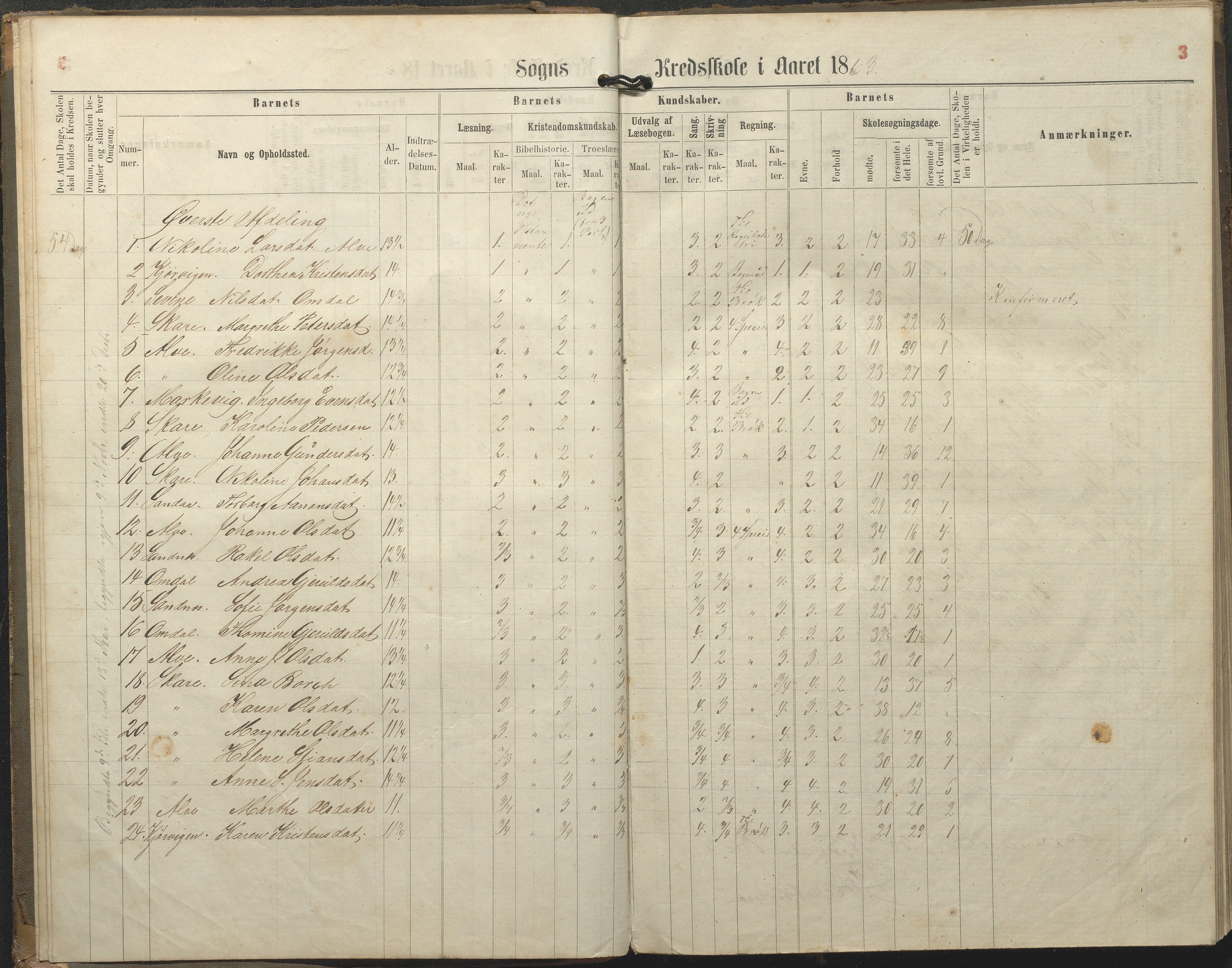 Tromøy kommune frem til 1971, AAKS/KA0921-PK/04/L0077: Sandnes - Karakterprotokoll, 1863-1890, p. 3