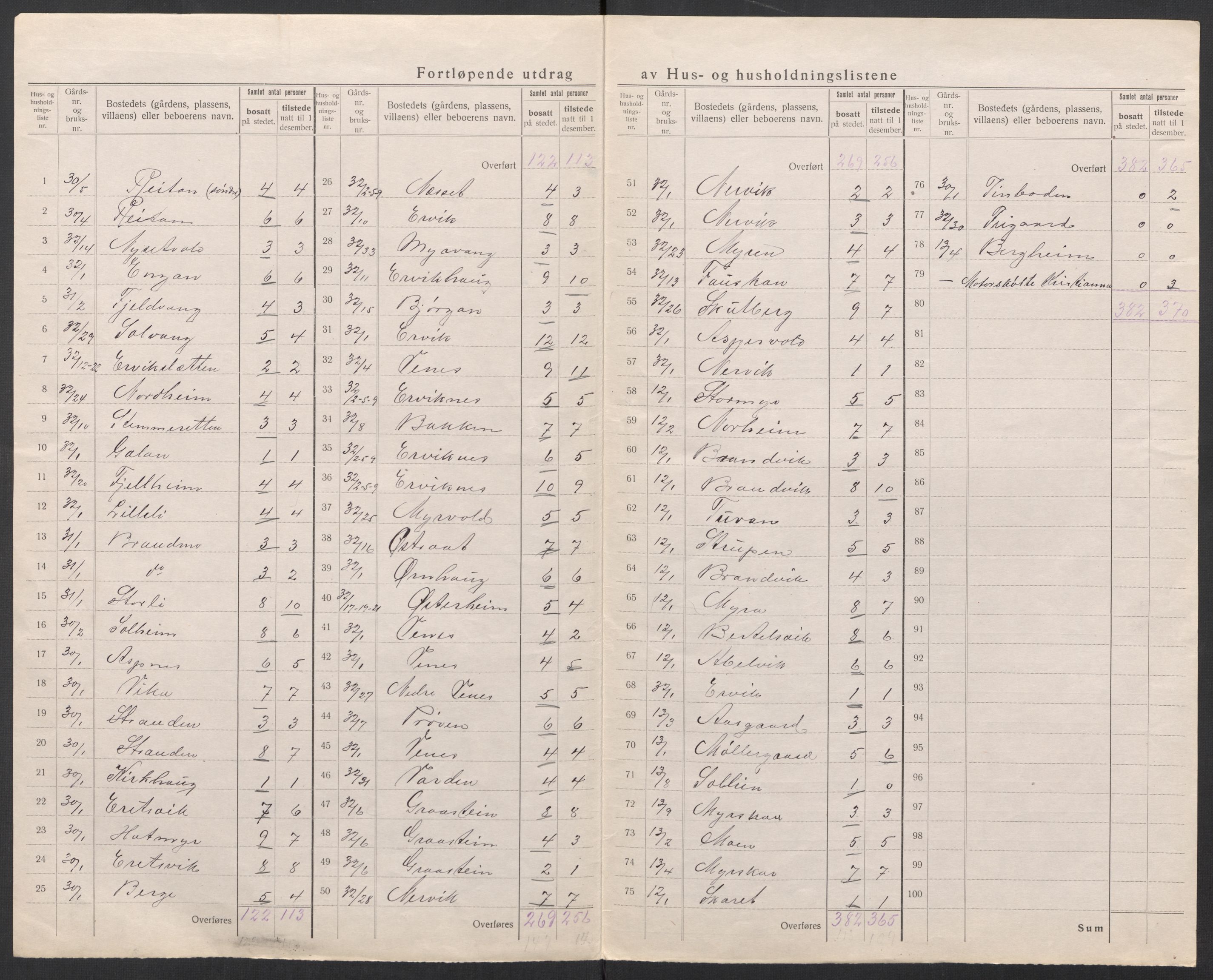 SAT, 1920 census for Bjugn, 1920, p. 7