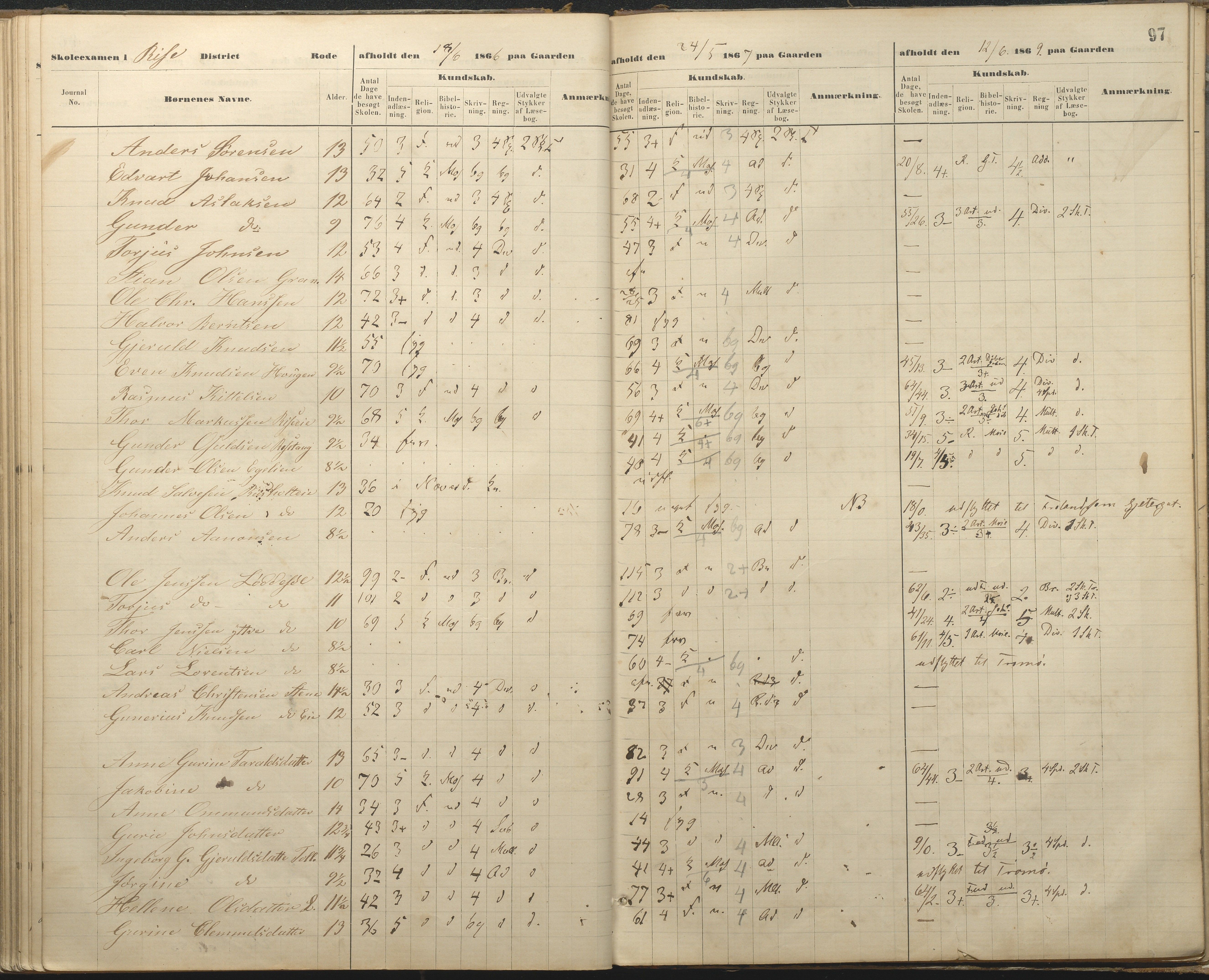 Øyestad kommune frem til 1979, AAKS/KA0920-PK/06/06A/L0048: Eksamensprotokoll, 1866-1879, p. 96