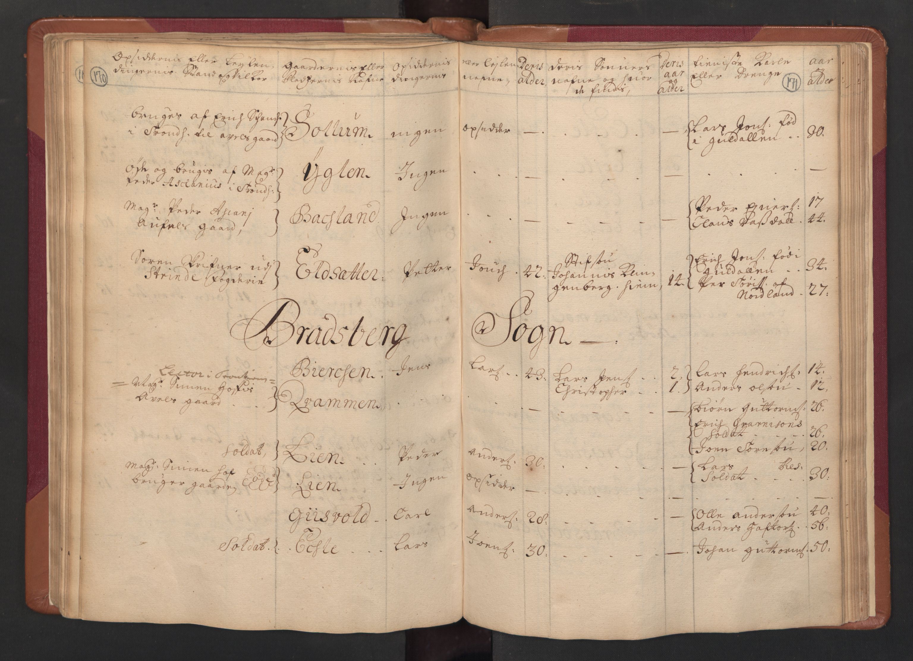 RA, Census (manntall) 1701, no. 14: Strinda and Selbu fogderi, 1701, p. 170-171