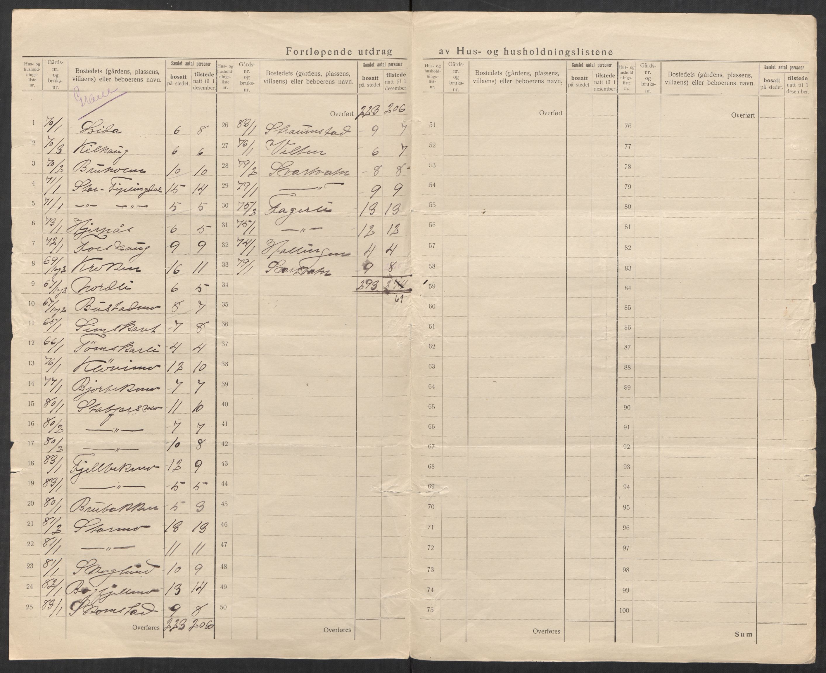 SAT, 1920 census for Vefsn, 1920, p. 28