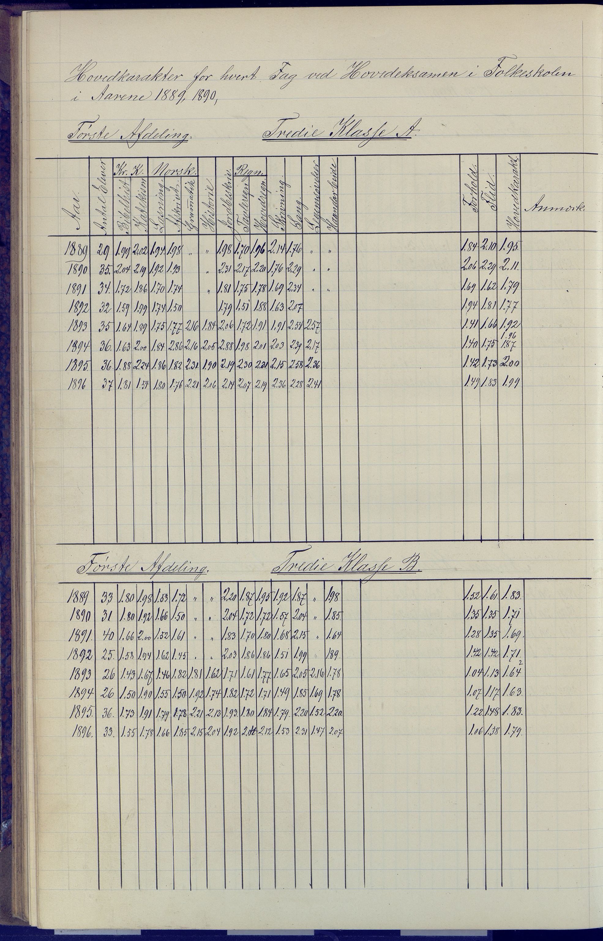 Arendal kommune, Katalog I, AAKS/KA0906-PK-I/07/L0091: Eksamensprotokoll, 1889-1898, p. 156