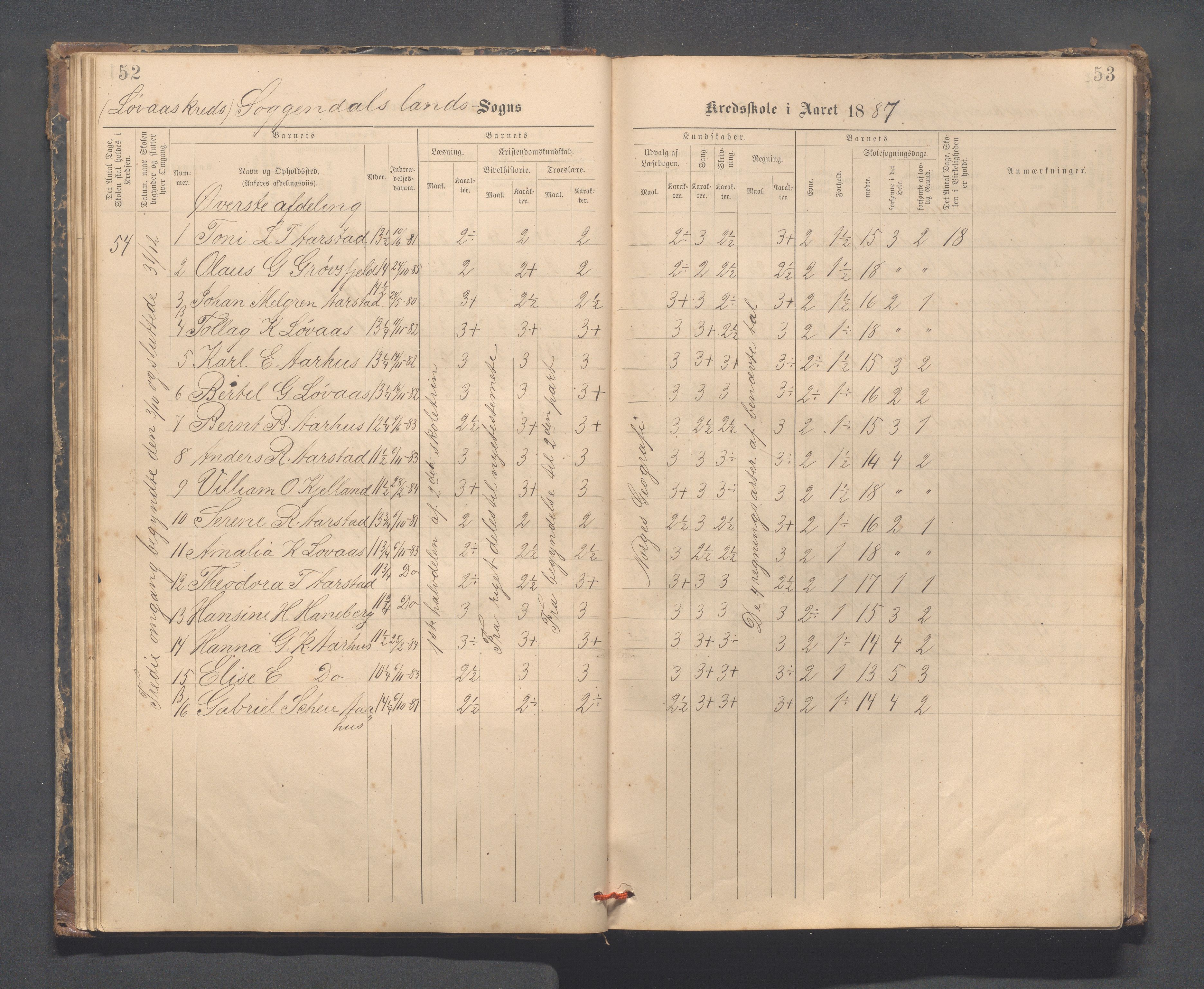 Sokndal kommune- Skolestyret/Skolekontoret, IKAR/K-101142/H/L0014: Skoleprotokoll - Løvås, Jøssingfjord, Drageland, Skarås, 1885-1906, p. 52-53