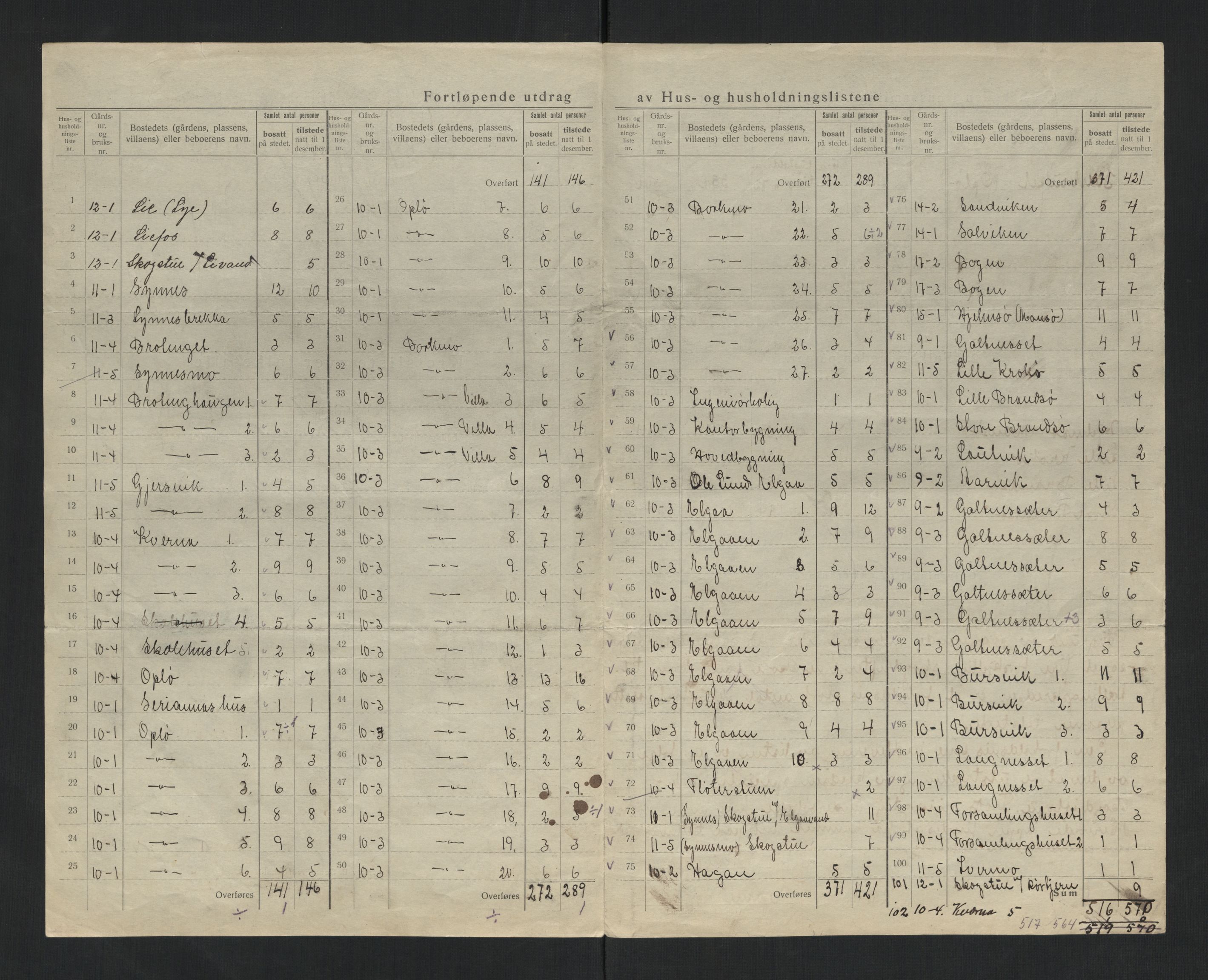 SAT, 1920 census for Kolvereid, 1920, p. 28