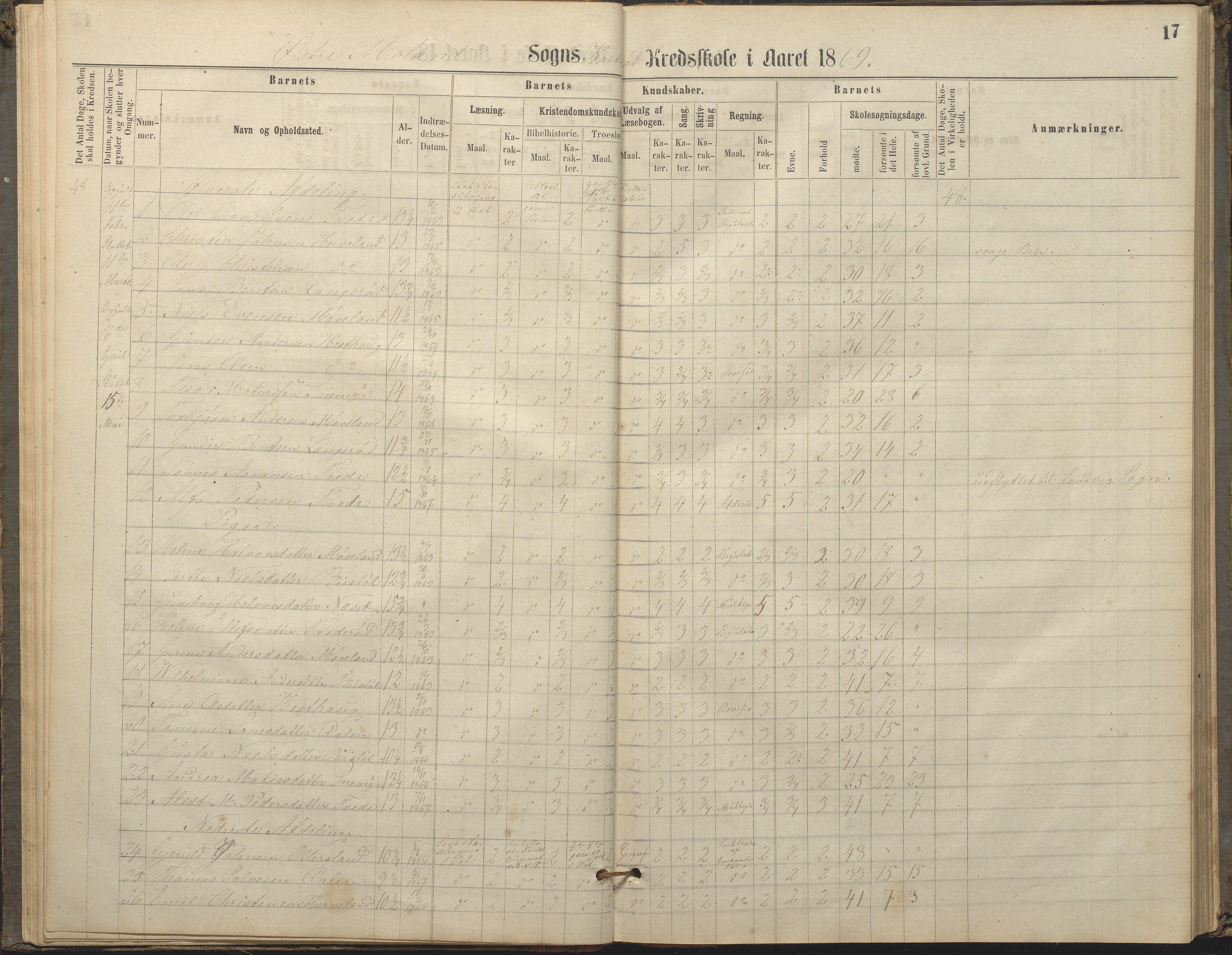 Austre Moland kommune, AAKS/KA0918-PK/09/09c/L0007: Skoleprotokoll, 1865-1881, p. 17