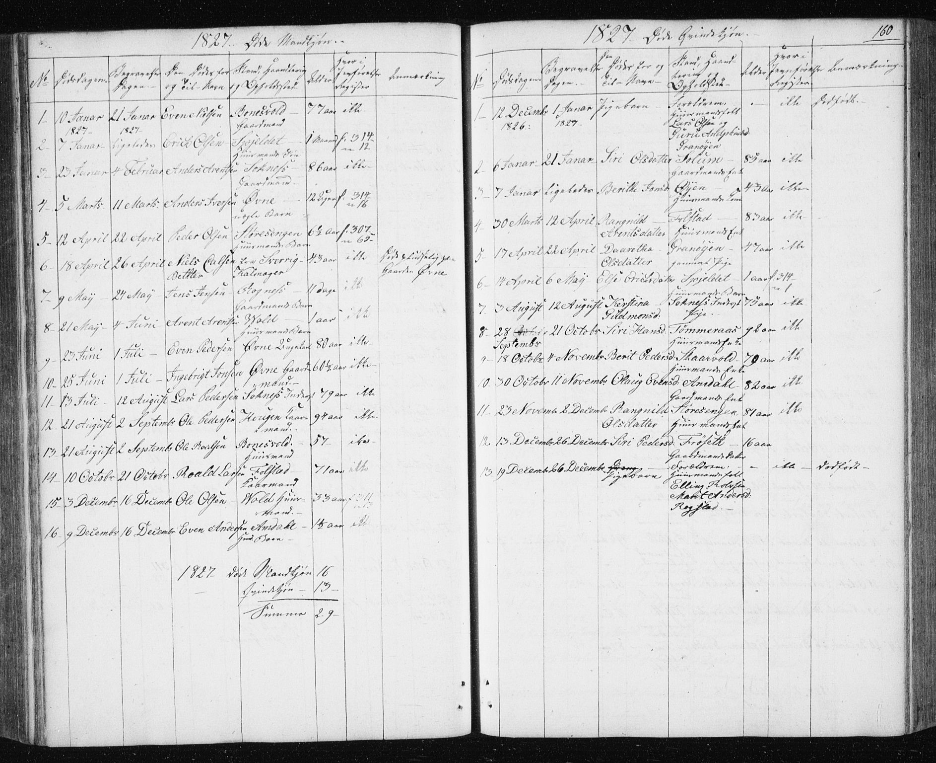 Ministerialprotokoller, klokkerbøker og fødselsregistre - Sør-Trøndelag, AV/SAT-A-1456/687/L1017: Parish register (copy) no. 687C01, 1816-1837, p. 160