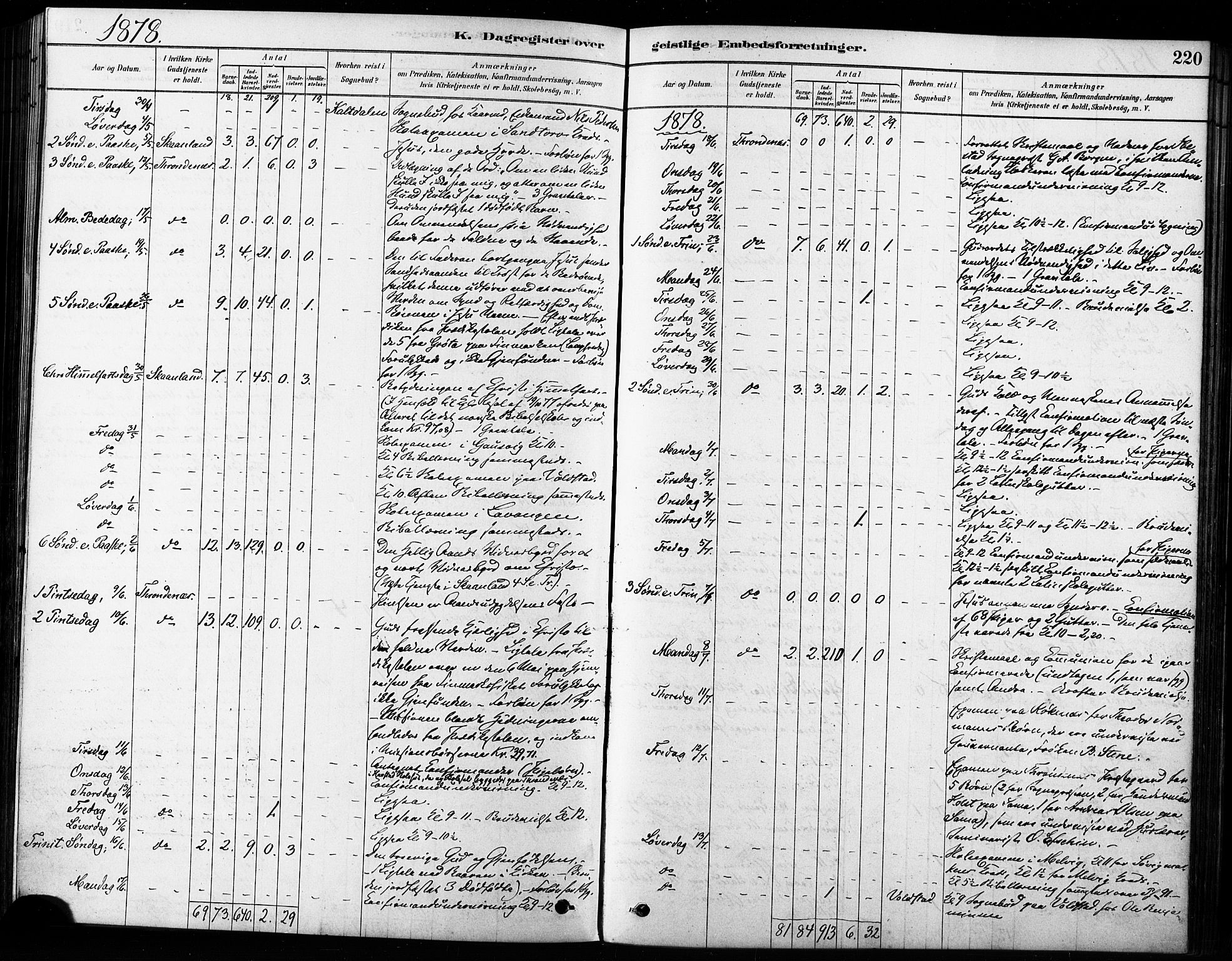 Trondenes sokneprestkontor, SATØ/S-1319/H/Ha/L0015kirke: Parish register (official) no. 15, 1878-1889, p. 220