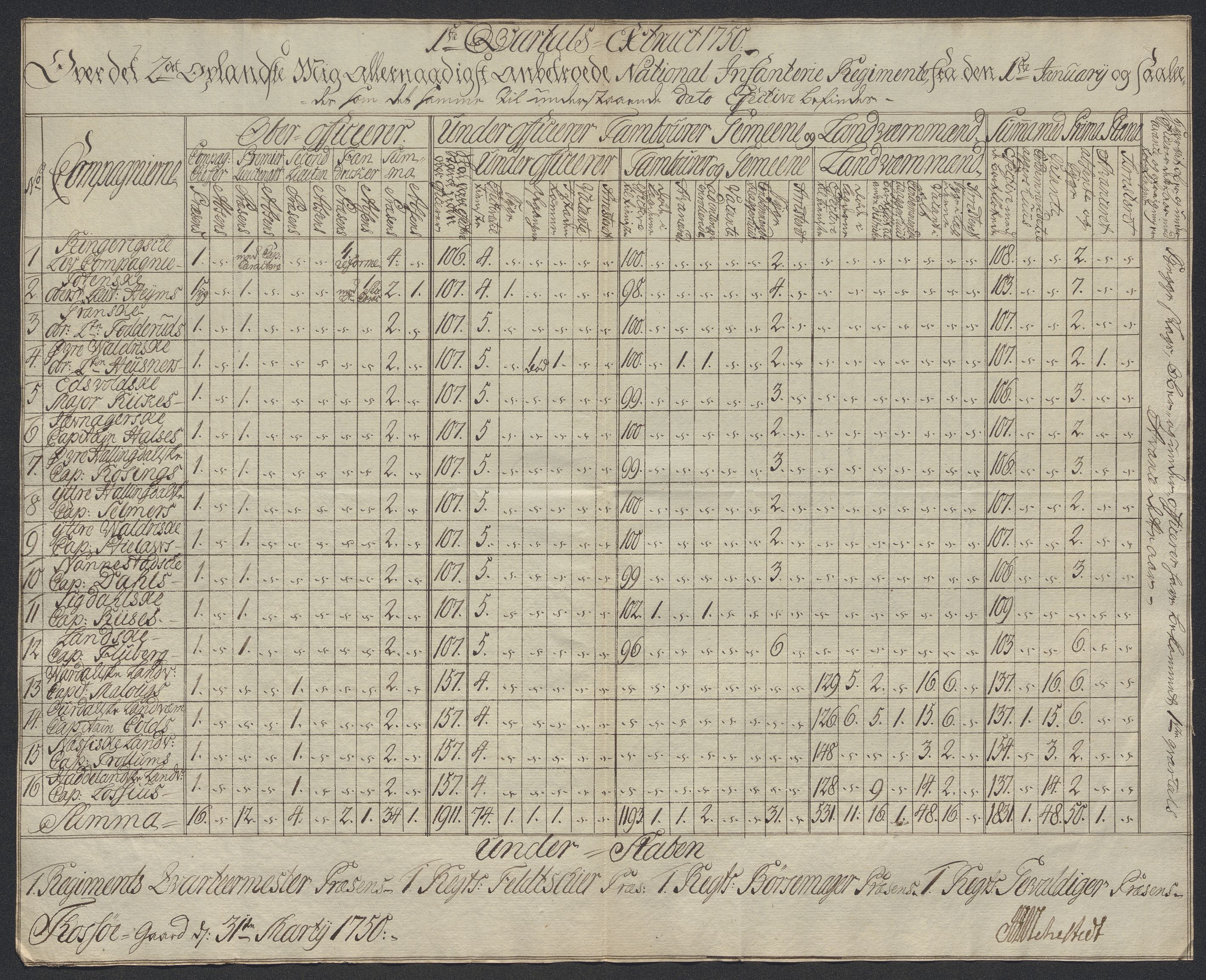 Kommanderende general (KG I) med Det norske krigsdirektorium, AV/RA-EA-5419/D/L0398: 2. Opplandske nasjonale infanteriregiment: Lister, 1745-1767, p. 221