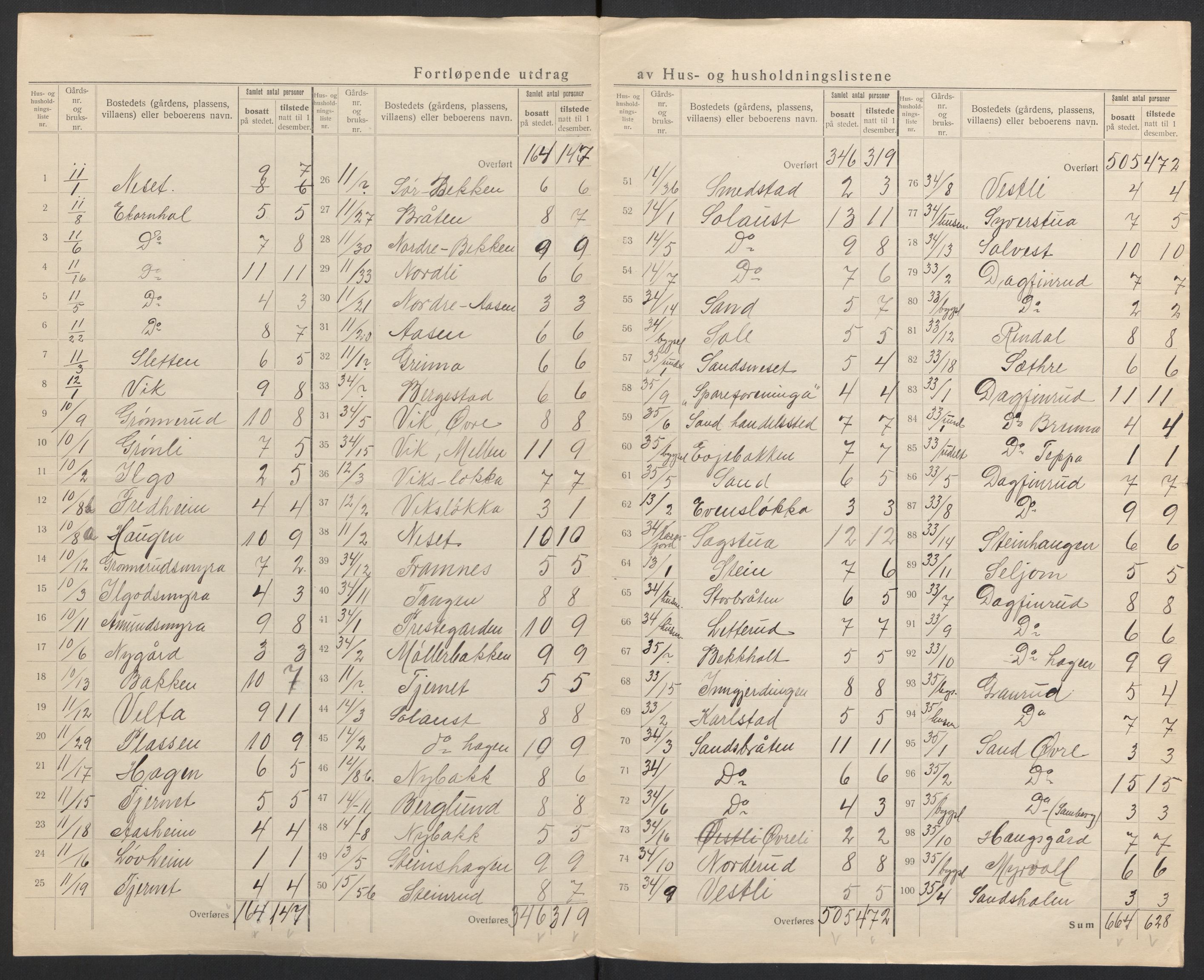 SAH, 1920 census for Nord-Odal, 1920, p. 10