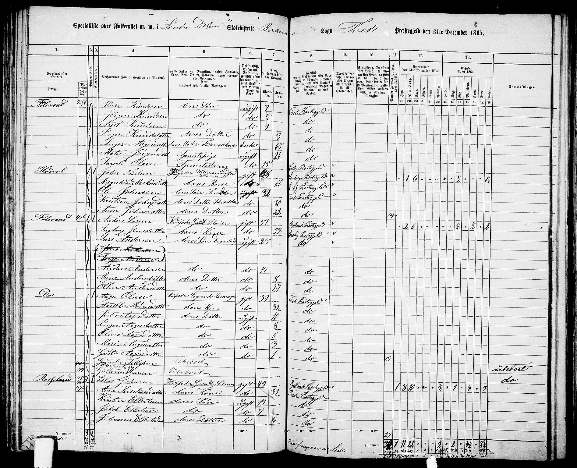 RA, 1865 census for Tveit, 1865, p. 88