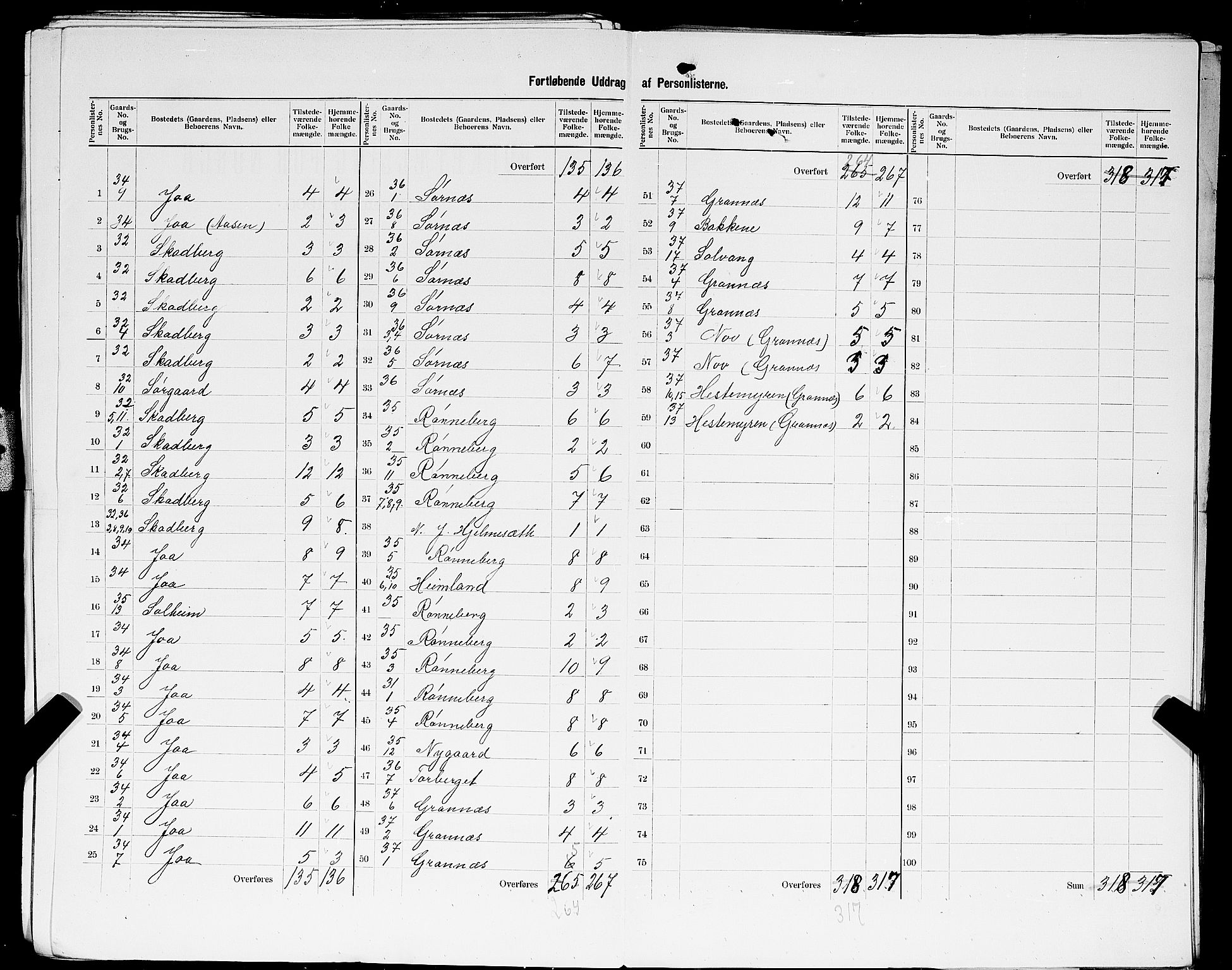 SAST, 1900 census for Haaland, 1900, p. 30