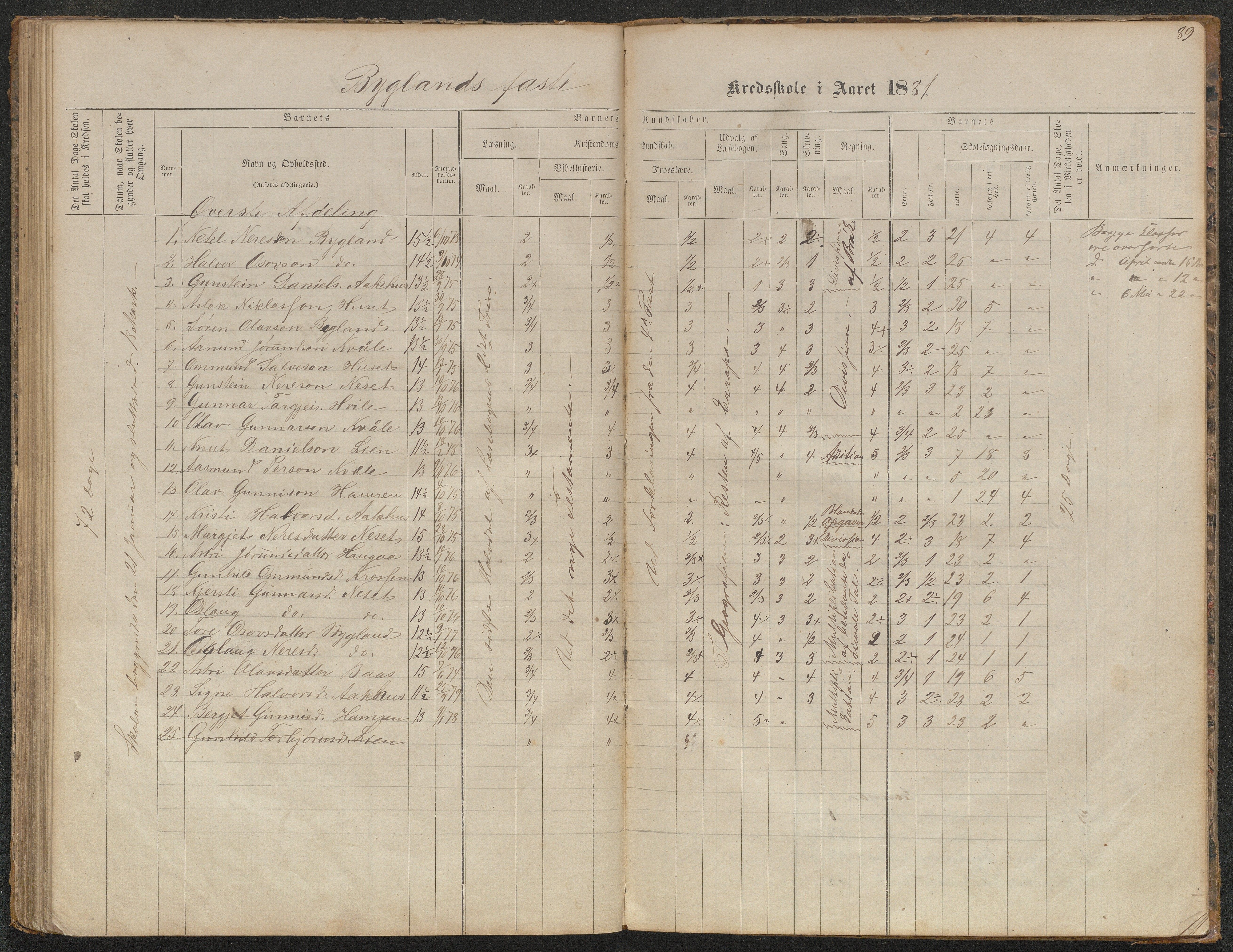 Bygland kommune, Skulekrinsar i Midt-Bygland, AAKS/KA0938-550b/F5/L0001: Skuleprotokoll Bygland, 1863-1882, p. 90