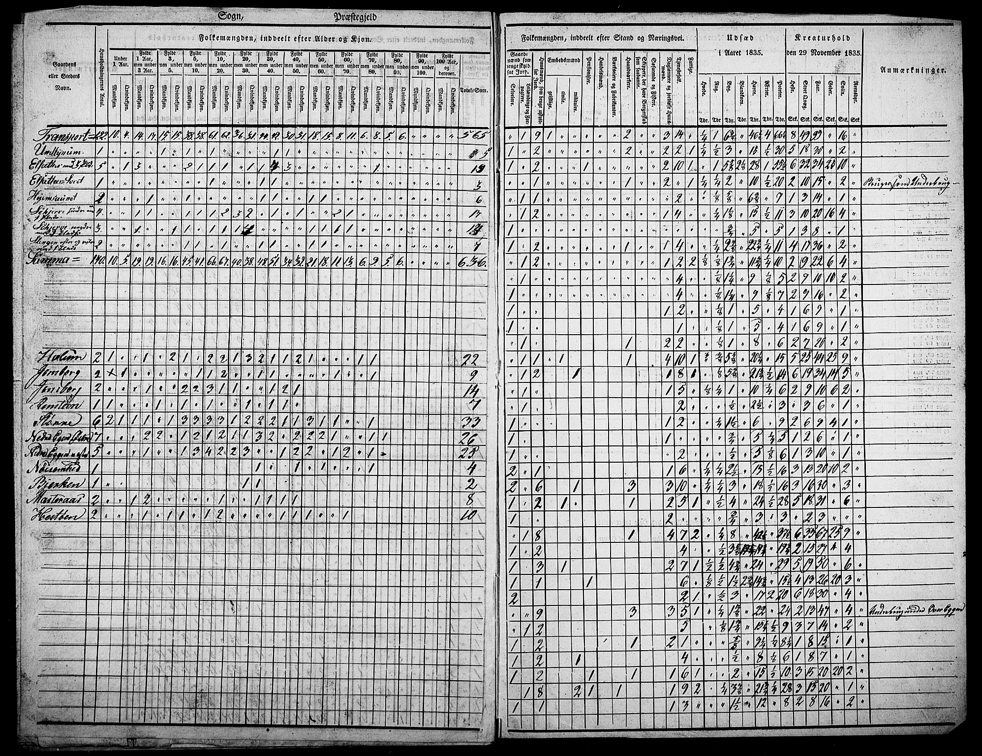 , Census 1835 for Skogn, 1835, p. 74