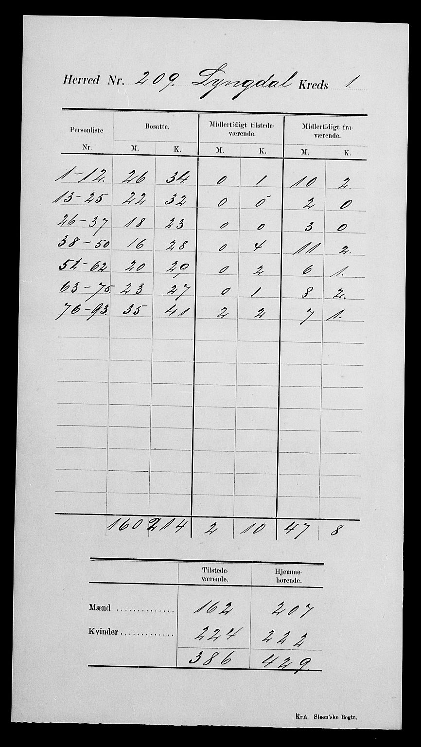 SAK, 1900 census for Lyngdal, 1900, p. 19