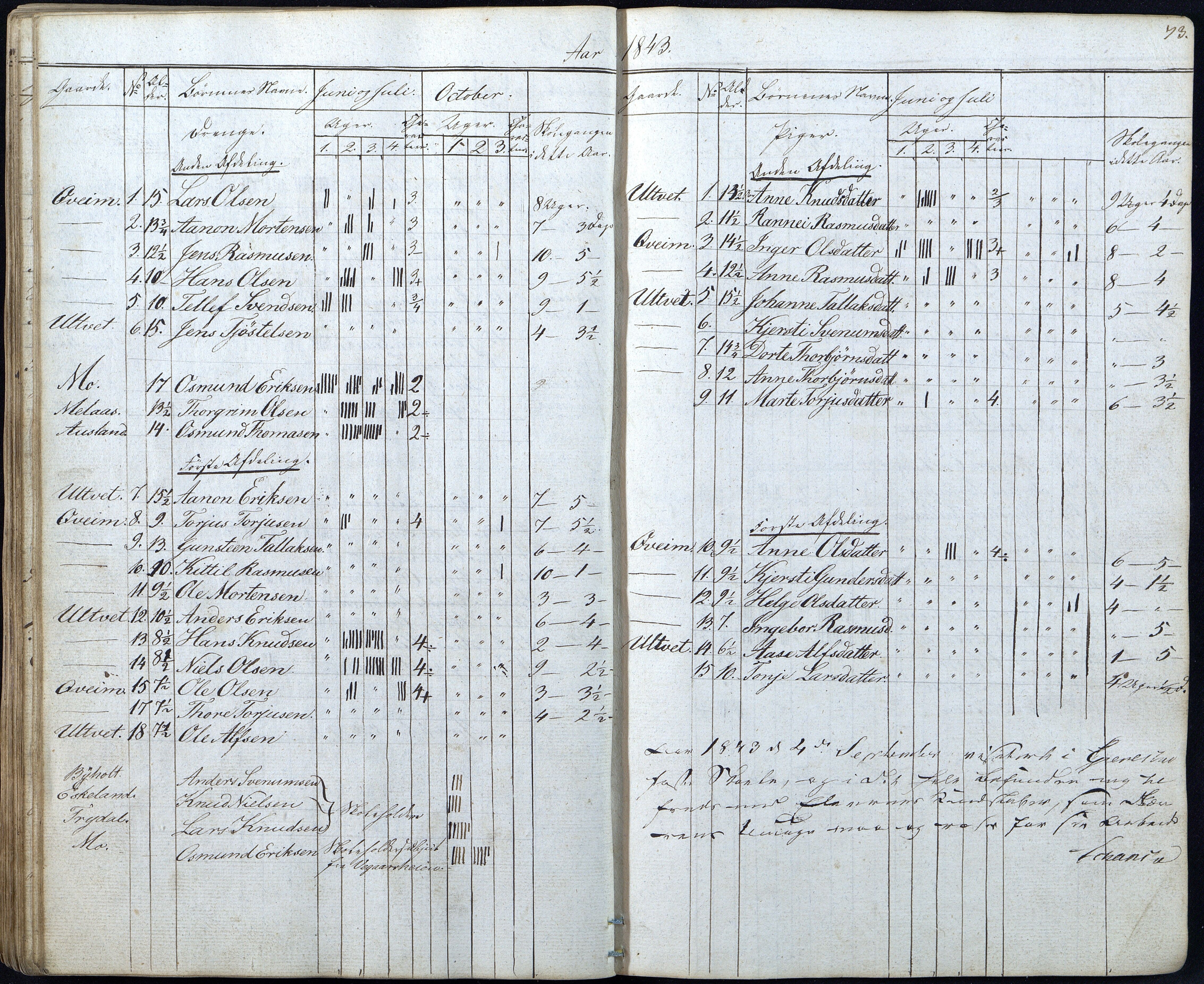 Gjerstad Kommune, Gjerstad Skole, AAKS/KA0911-550a/F01/L0003: Dagbok, 1826-1849, p. 73