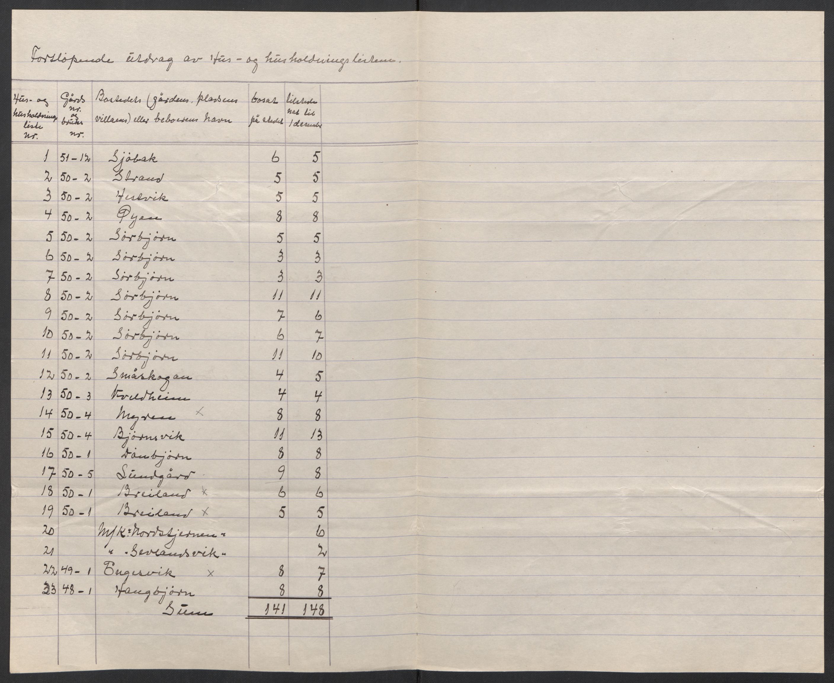 SAT, 1920 census for Nordvik, 1920, p. 28