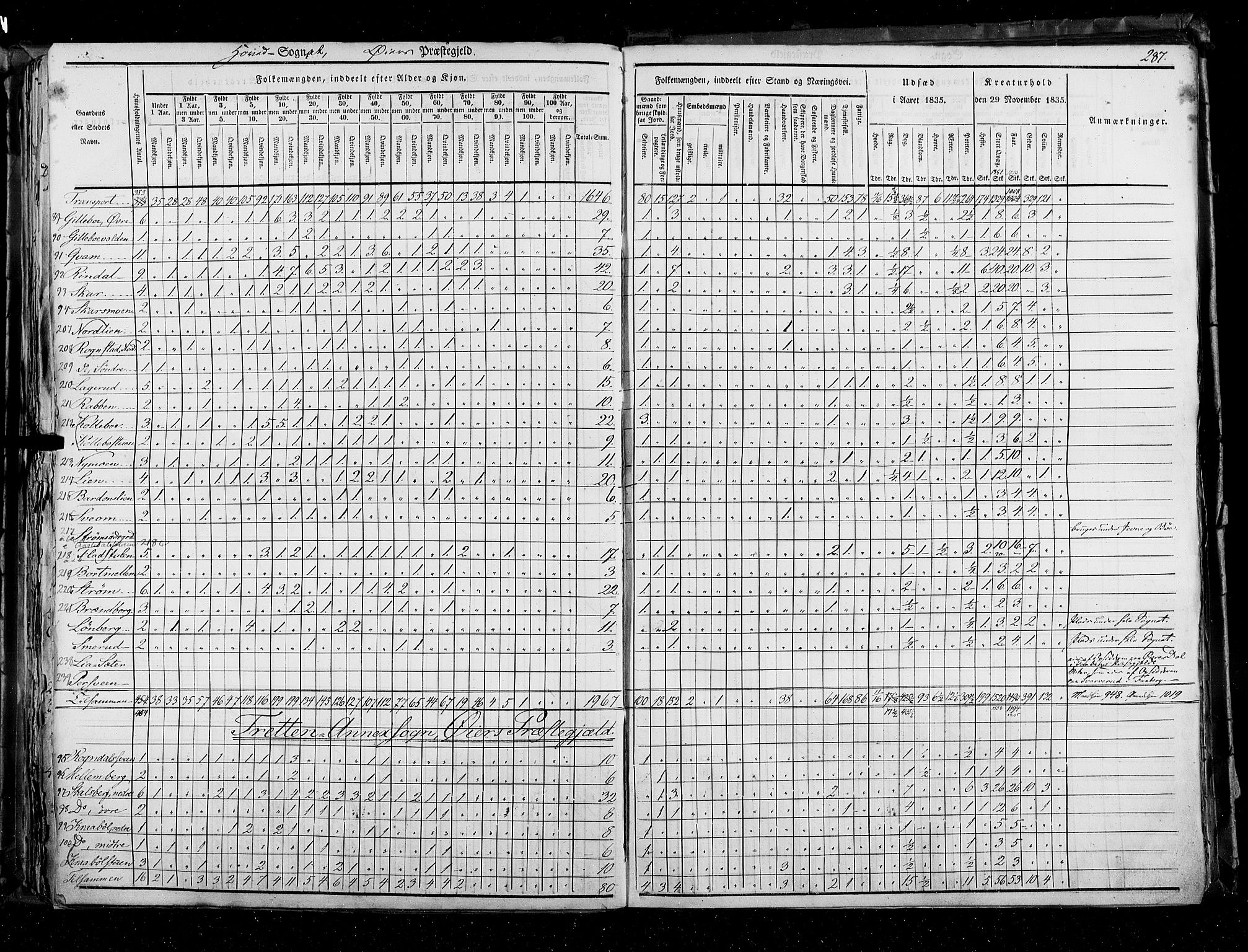 RA, Census 1835, vol. 3: Hedemarken amt og Kristians amt, 1835, p. 287