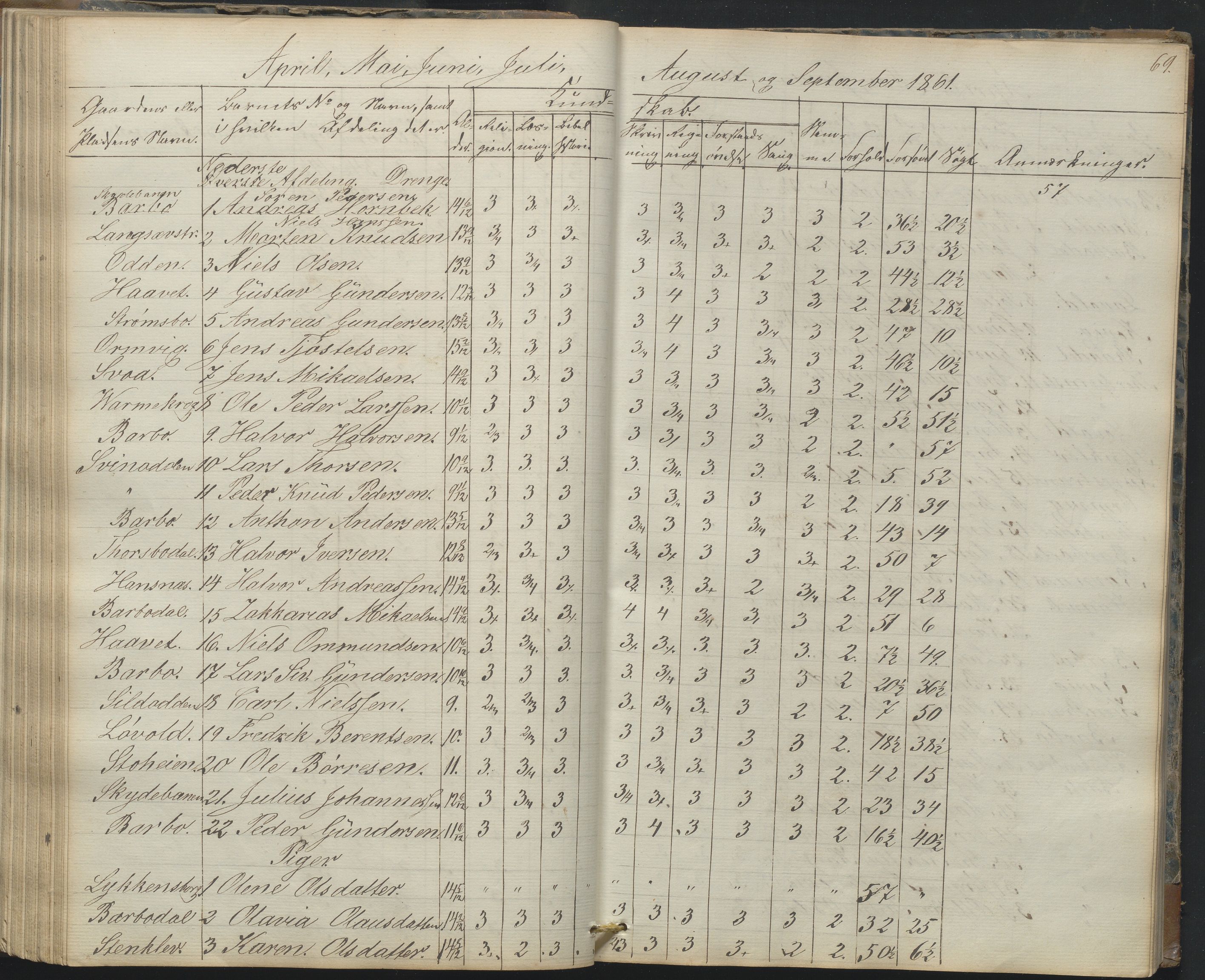 Arendal kommune, Katalog I, AAKS/KA0906-PK-I/07/L0165: Skoleprotokoll for Barbu 2. faste skole og friskolen, 1856-1877, p. 69