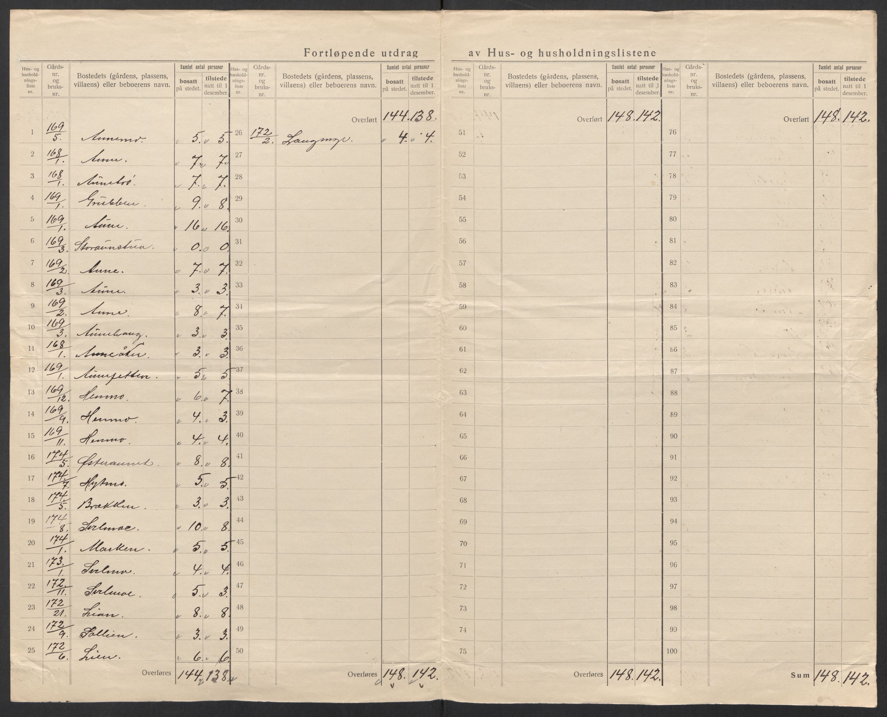 SAT, 1920 census for Tydal, 1920, p. 10