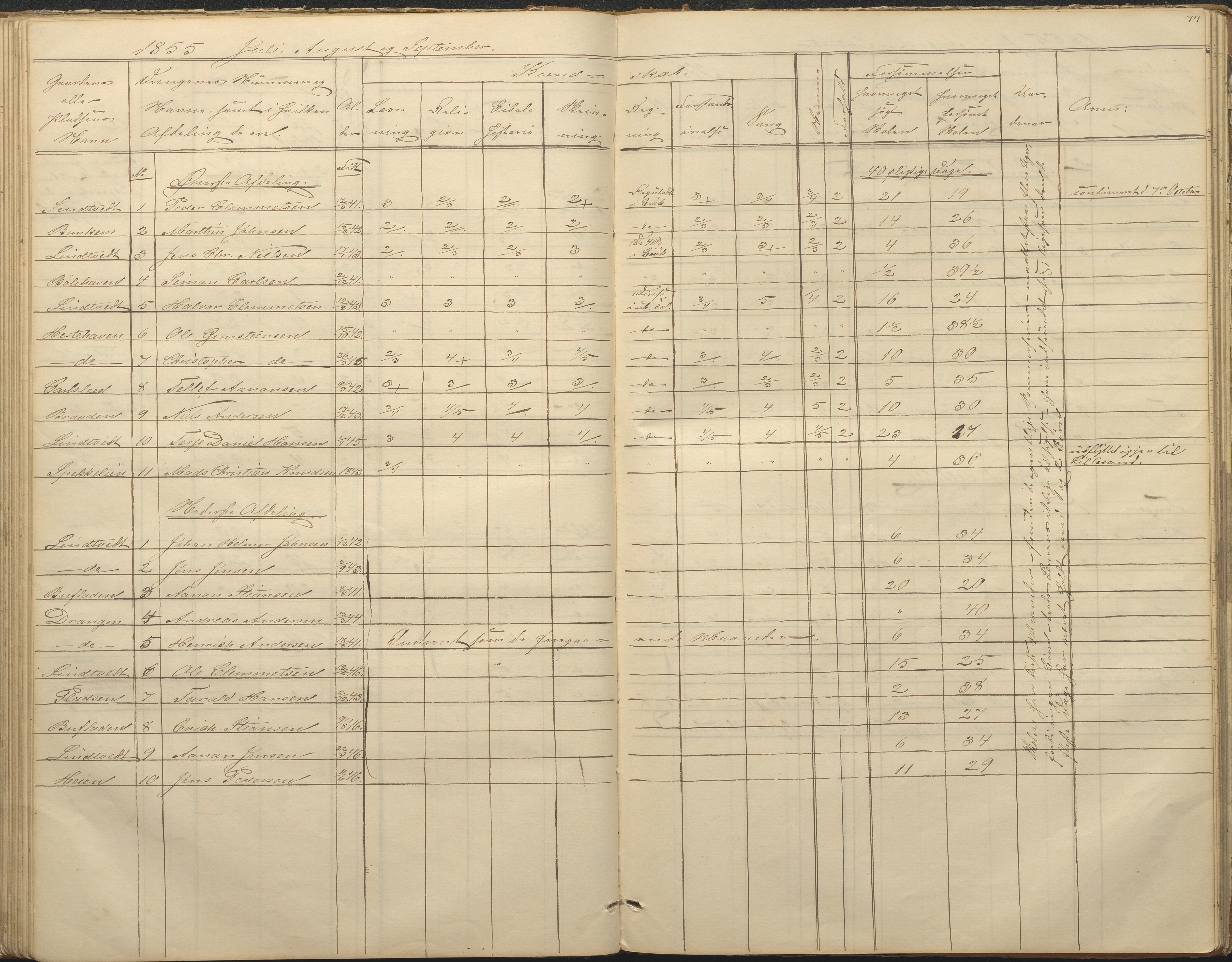 Øyestad kommune frem til 1979, AAKS/KA0920-PK/06/06F/L0001: Skolejournal, 1848-1864, p. 77