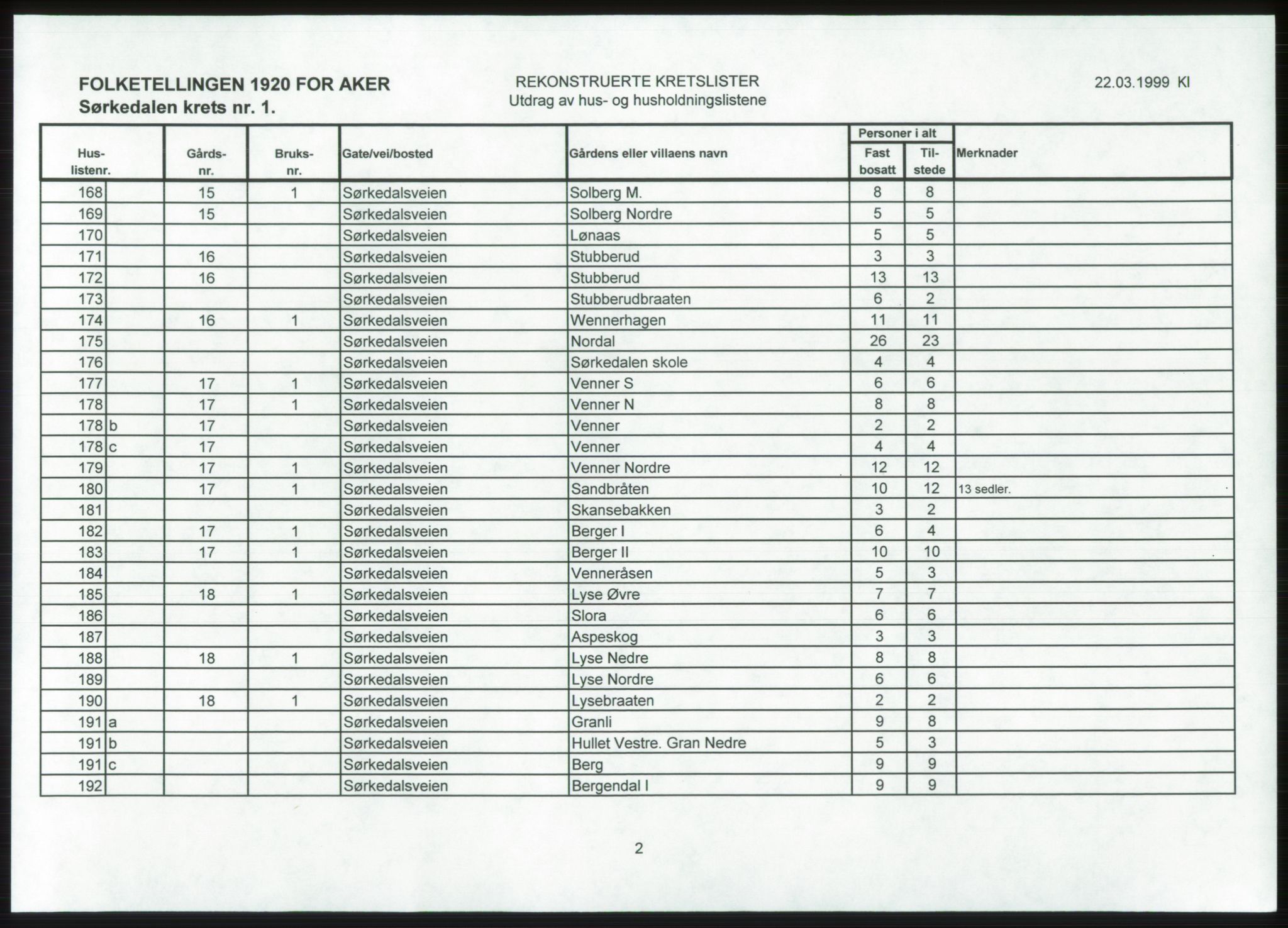 SAO, 1920 census for Aker, 1920, p. 220