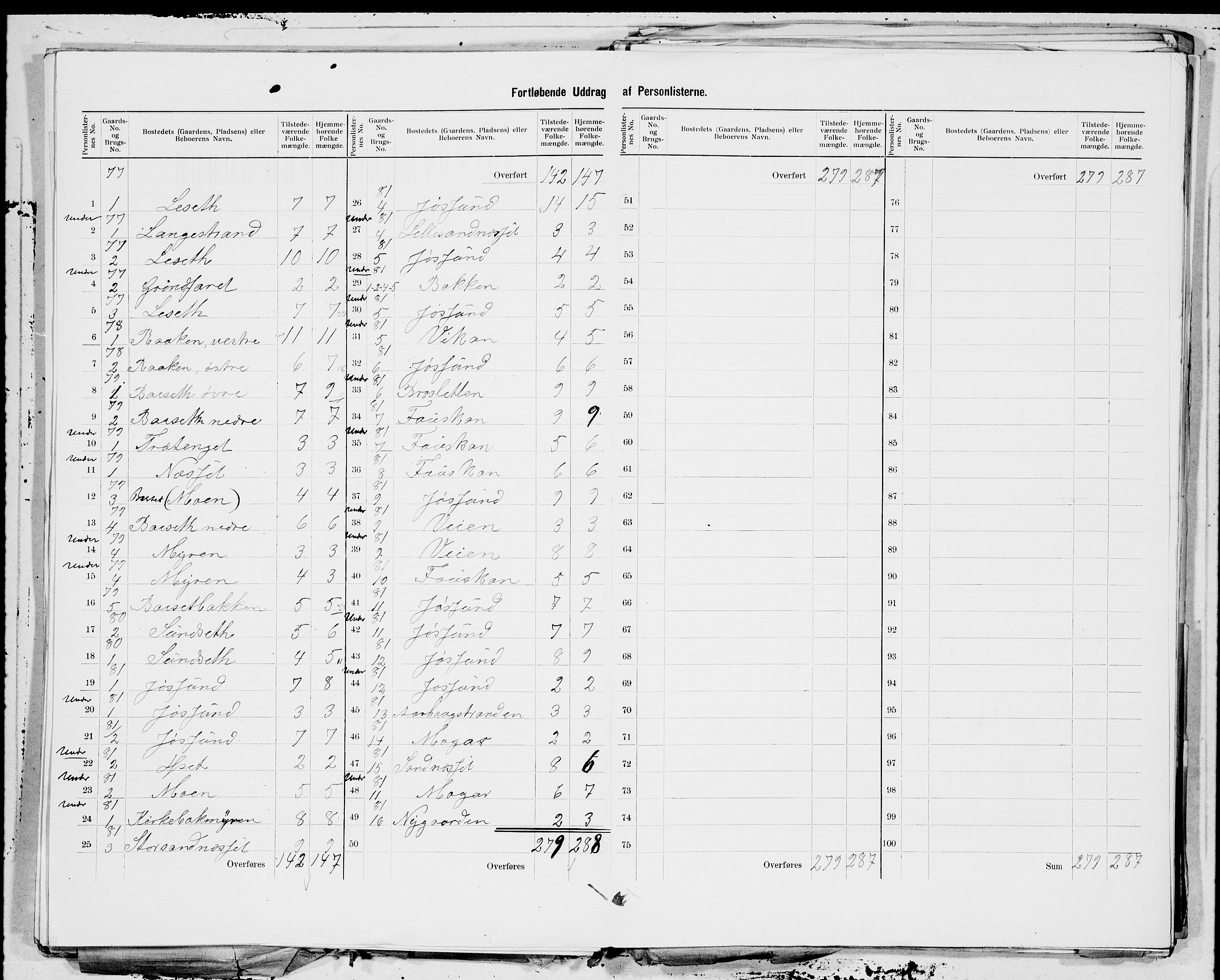 SAT, 1900 census for Jøssund, 1900, p. 7