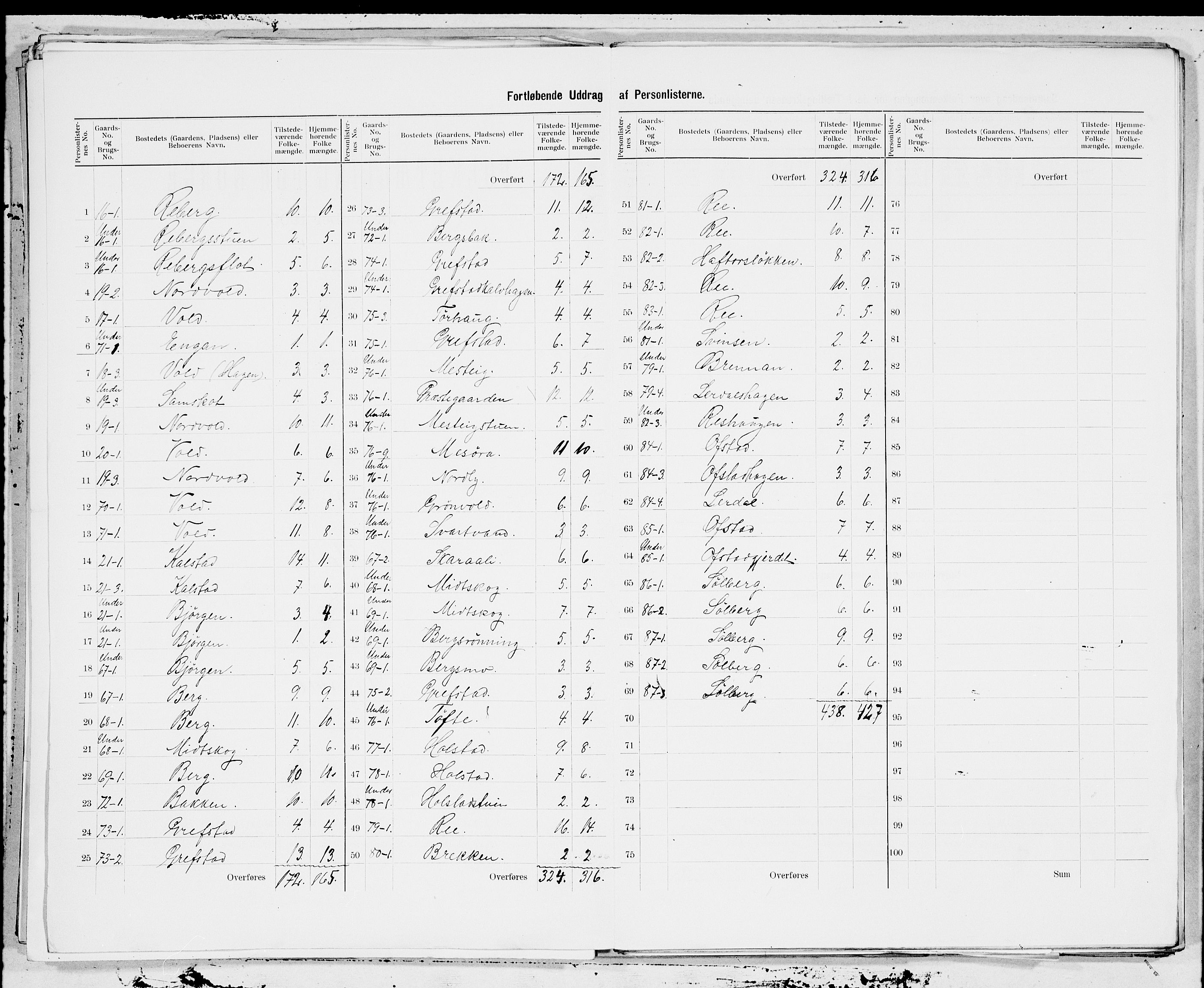 SAT, 1900 census for Meldal, 1900, p. 15