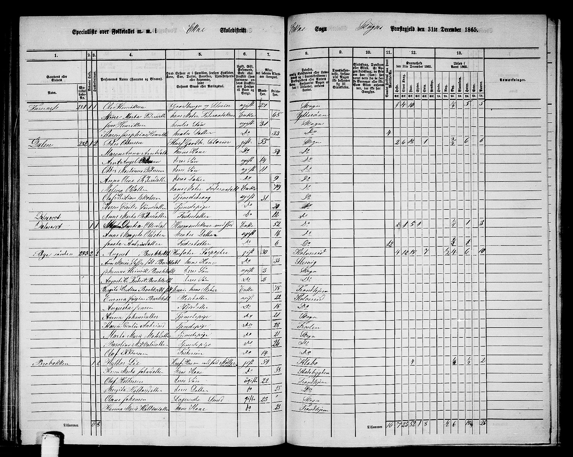 RA, 1865 census for Skogn, 1865, p. 148