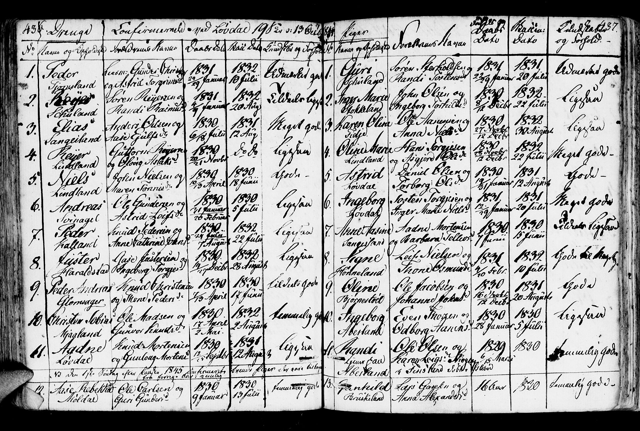 Holum sokneprestkontor, AV/SAK-1111-0022/F/Fa/Fab/L0004: Parish register (official) no. A 4, 1774-1847, p. 436-437