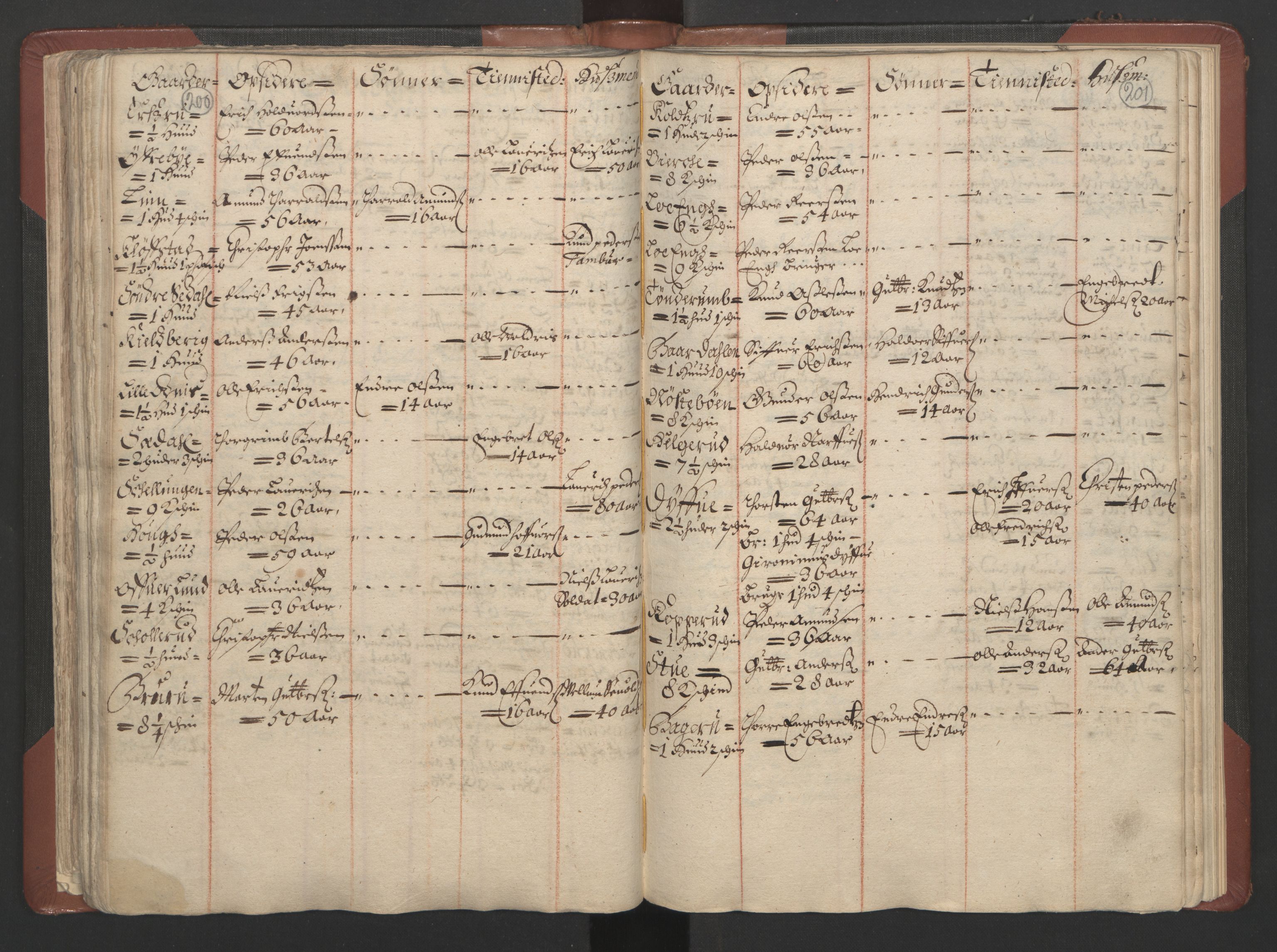 RA, Bailiff's Census 1664-1666, no. 4: Hadeland and Valdres fogderi and Gudbrandsdal fogderi, 1664, p. 200-201