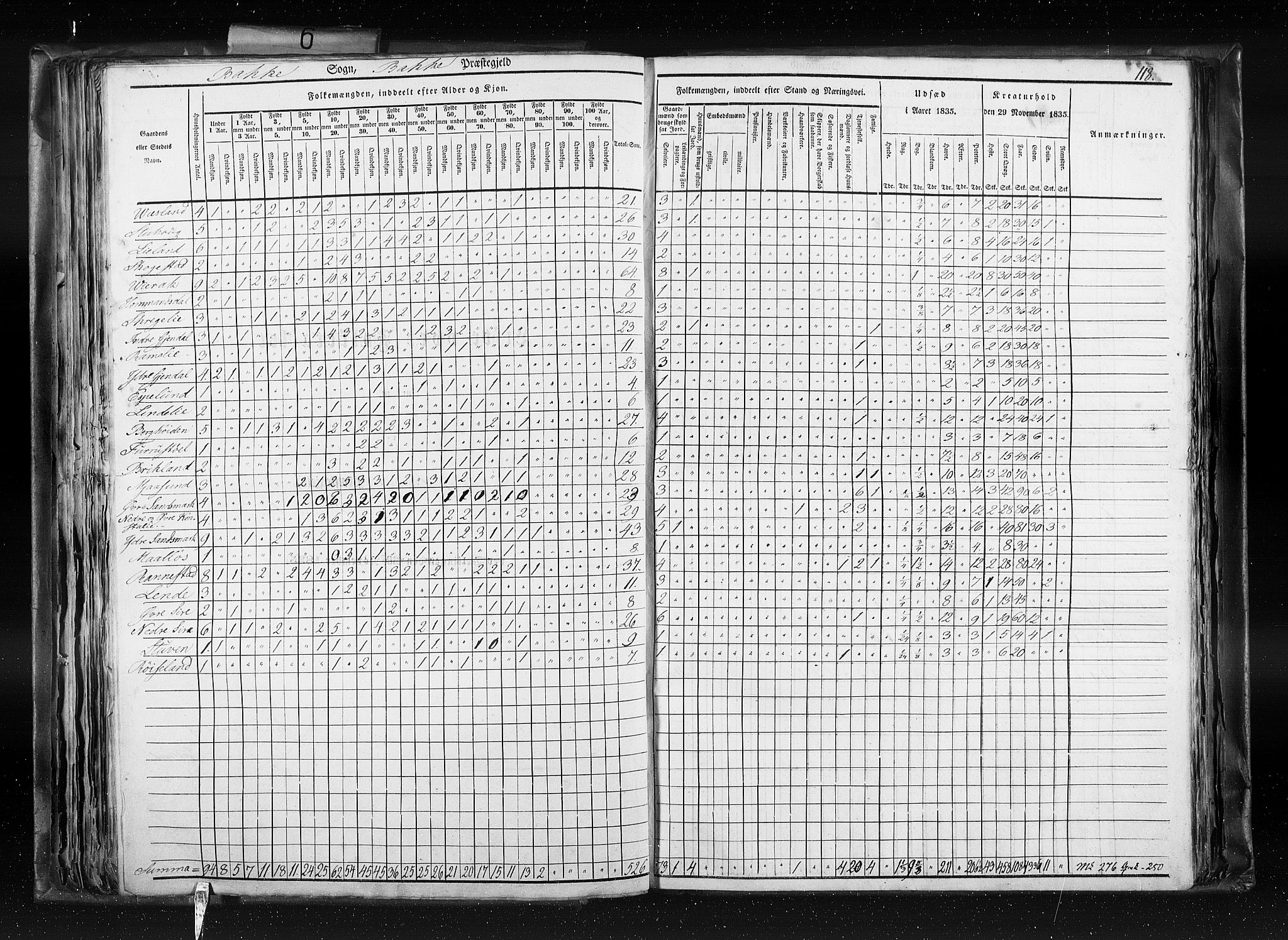 RA, Census 1835, vol. 6: Lister og Mandal amt og Stavanger amt, 1835, p. 118