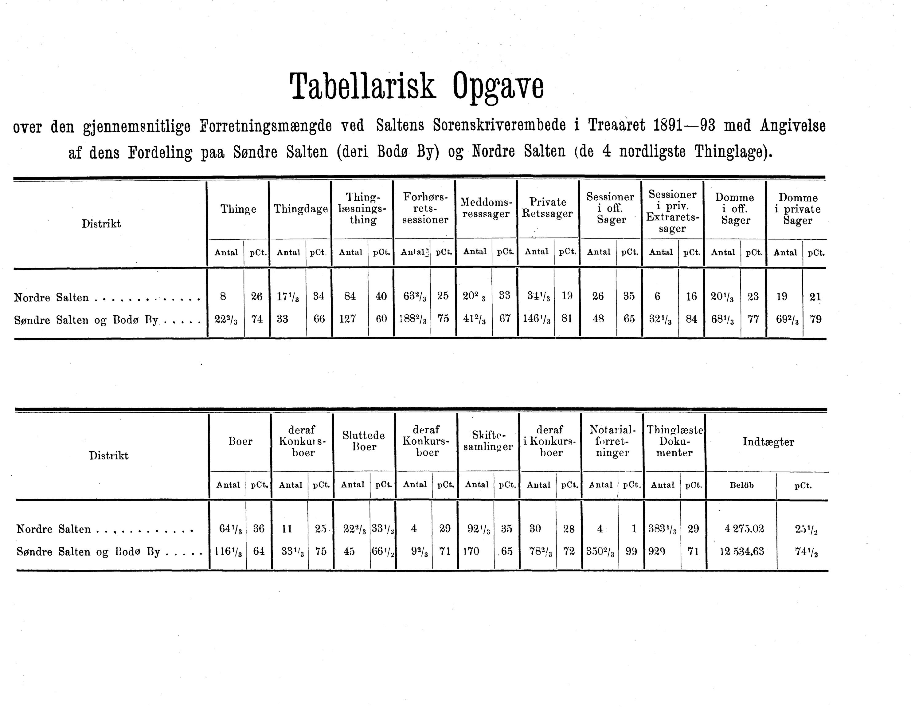 Nordland Fylkeskommune. Fylkestinget, AIN/NFK-17/176/A/Ac/L0018: Fylkestingsforhandlinger 1895, 1895