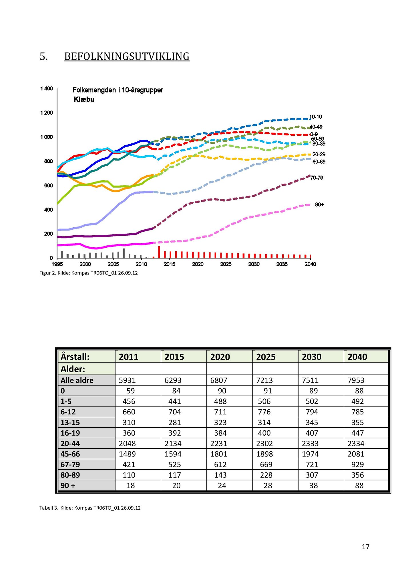 Klæbu Kommune, TRKO/KK/05-UOm/L004: Utvalg for omsorg - Møtedokumenter, 2013, p. 133