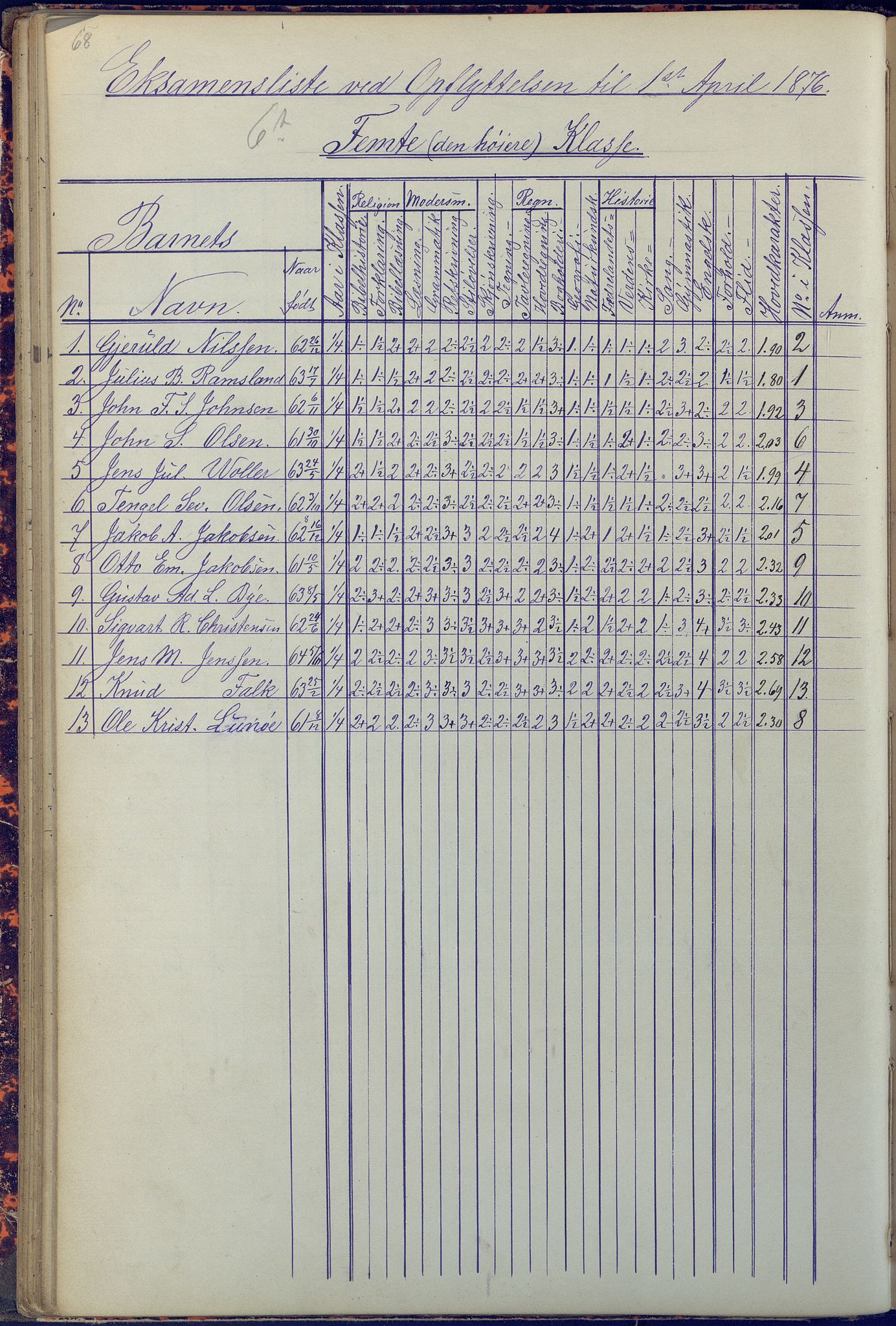 Arendal kommune, Katalog I, AAKS/KA0906-PK-I/07/L0090: Eksamensprotokoll, 1871-1888, p. 68