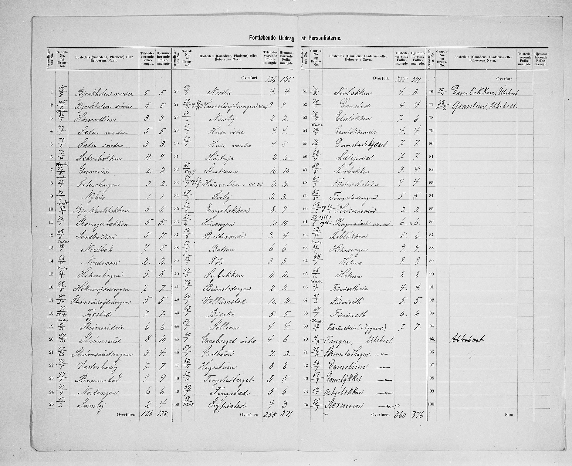 SAH, 1900 census for Romedal, 1900, p. 27