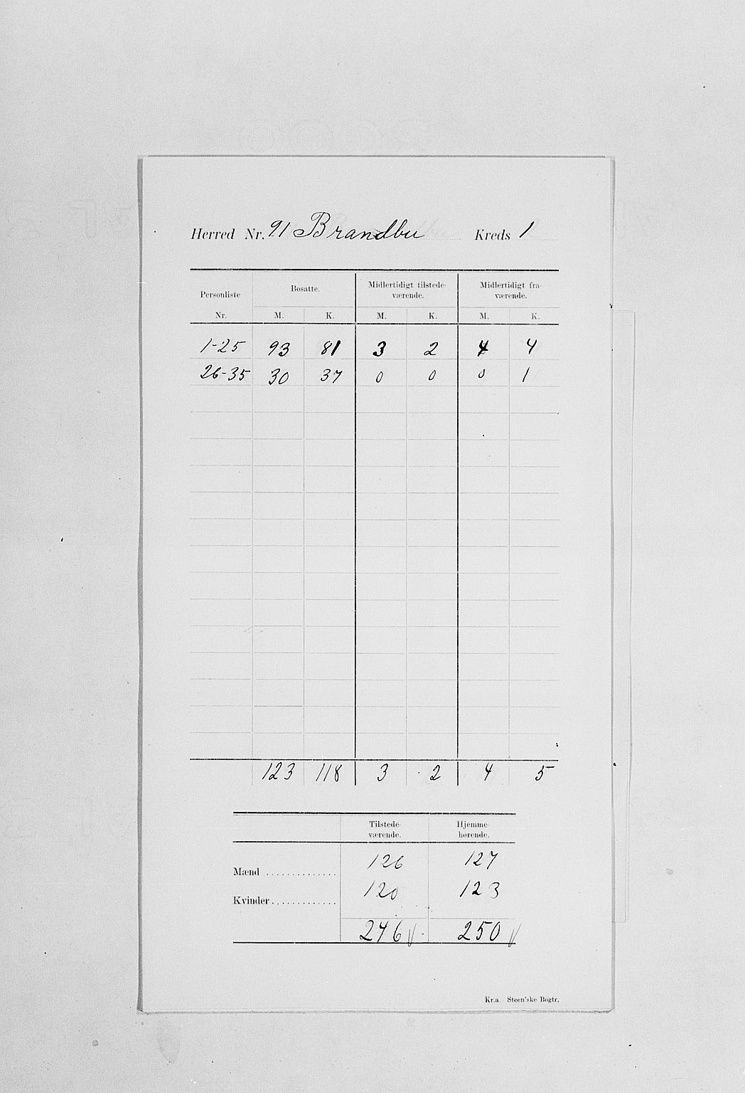 SAH, 1900 census for Brandbu, 1900, p. 5