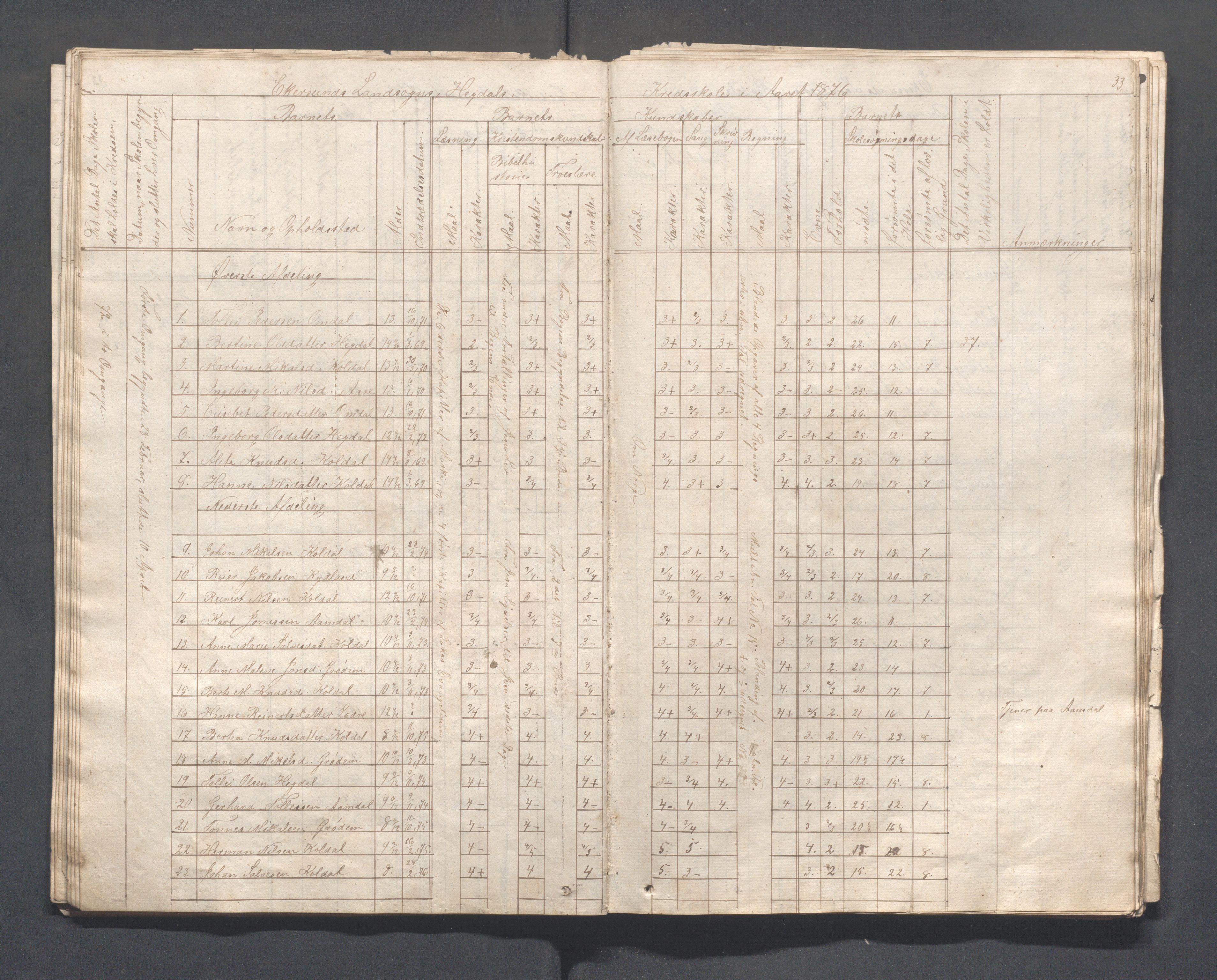 Eigersund kommune (Herredet) - Skolekommisjonen/skolestyret, IKAR/K-100453/Ja, 1862-1879, p. 33