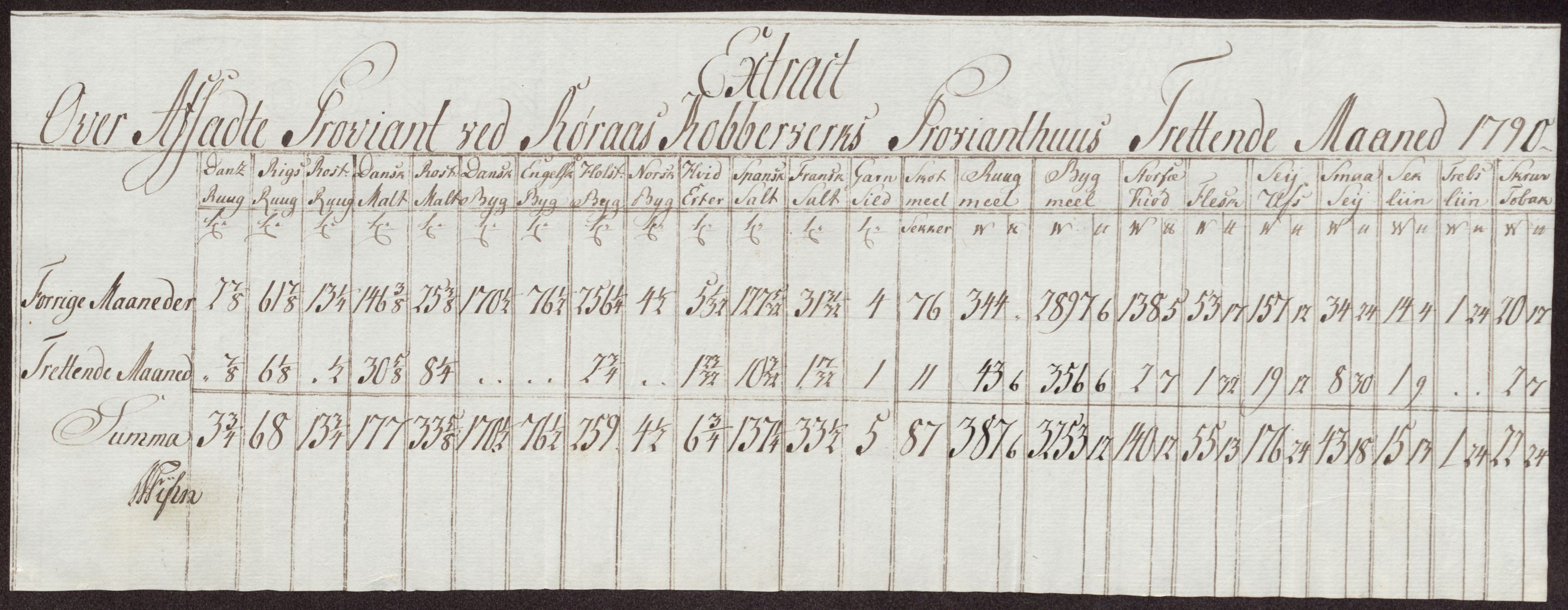 Røros kobberverk, AV/SAT-PA-0211/1/12/L0025: 12.22.11 Tabeller, regninger og ekstrakter for 1786-1796
Proviantekstrakter 1792 - 1796 og 1800 - 1801, 1786-1801, p. 157