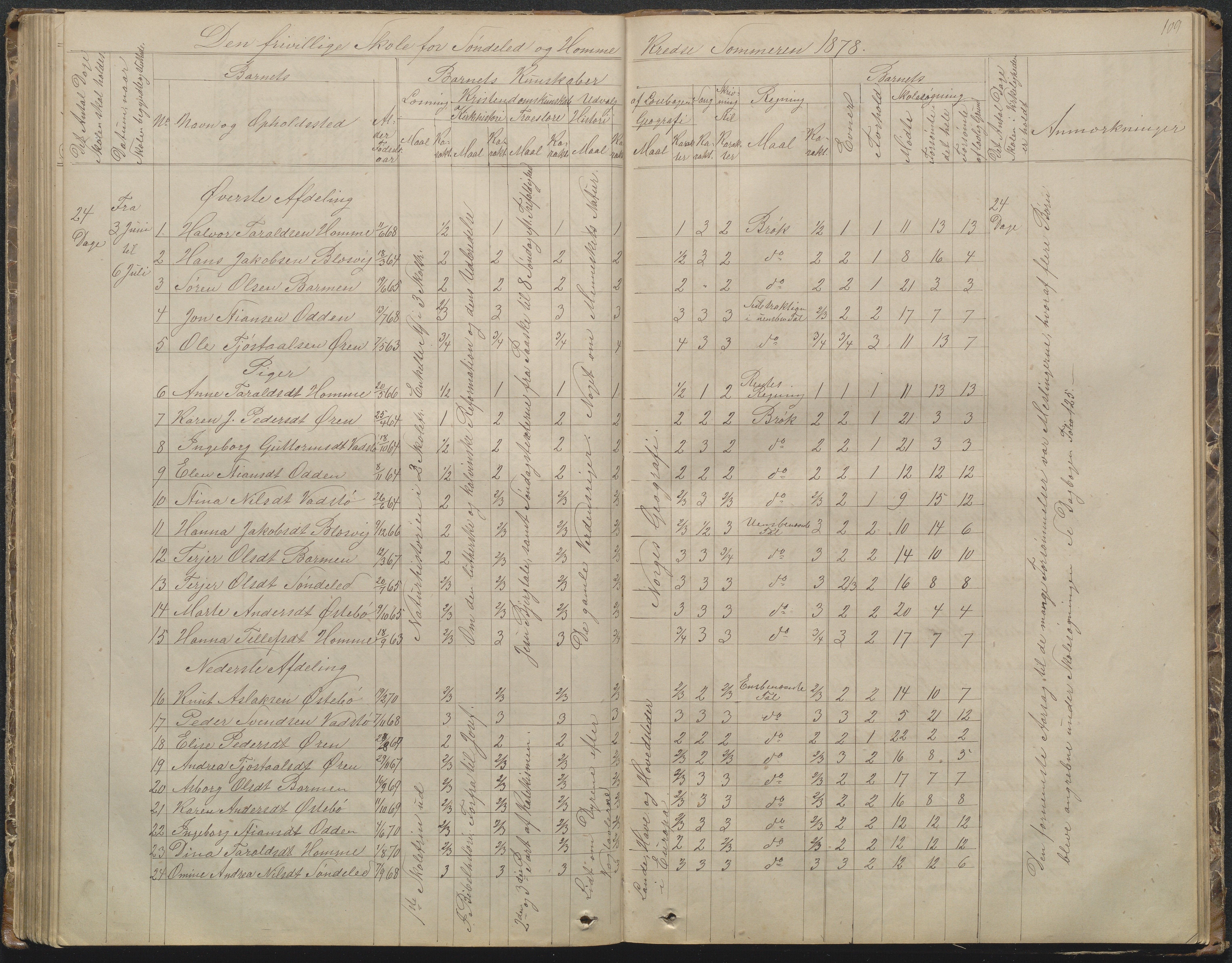 Søndeled kommune, AAKS/KA0913-PK/1/05/05f/L0002: Skoleprotokoll, 1862-1895, p. 109