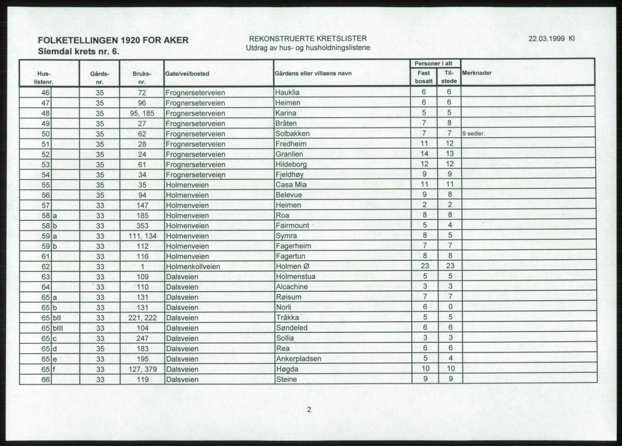 SAO, 1920 census for Aker, 1920, p. 202