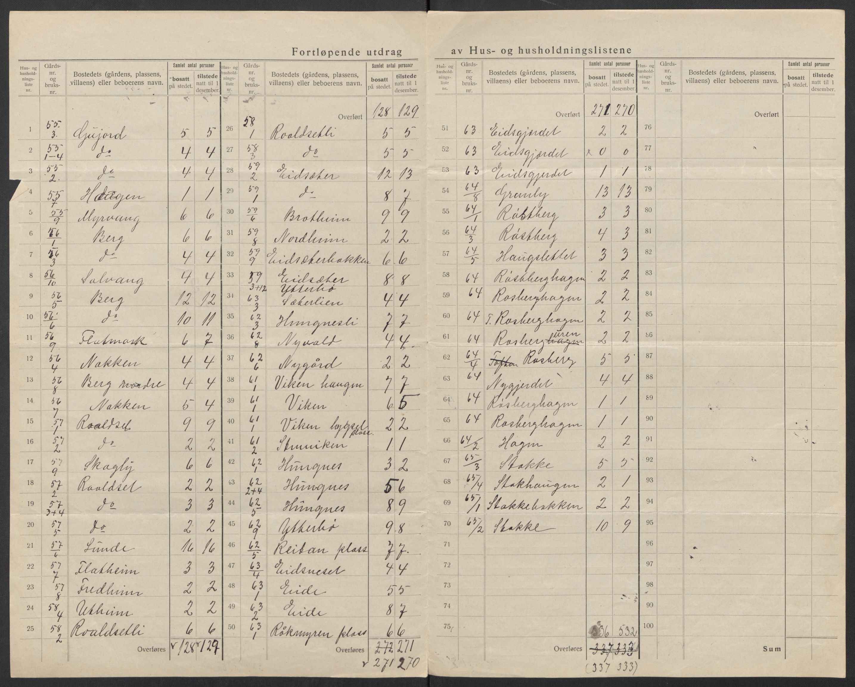 SAT, 1920 census for Bolsøy, 1920, p. 25