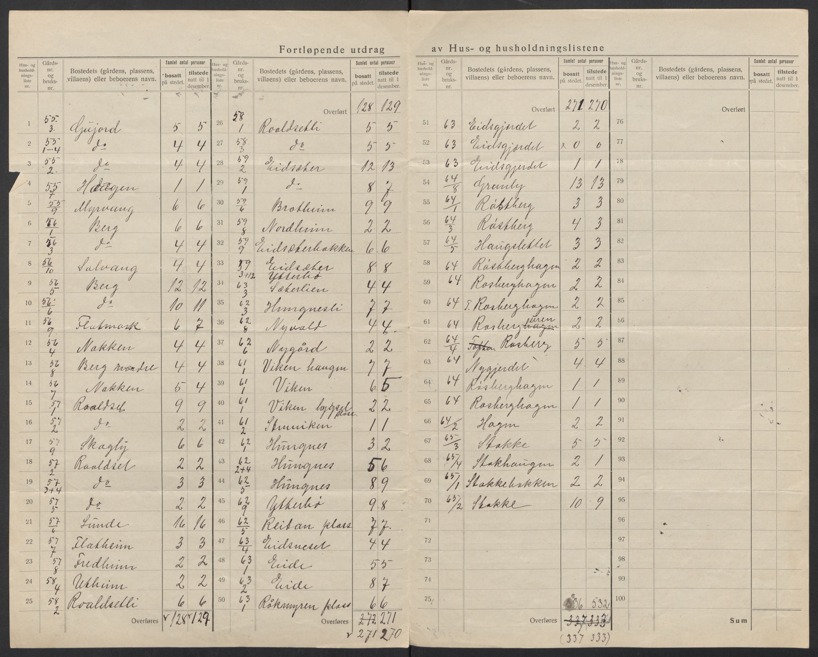 SAT, 1920 census for Bolsøy, 1920, p. 25