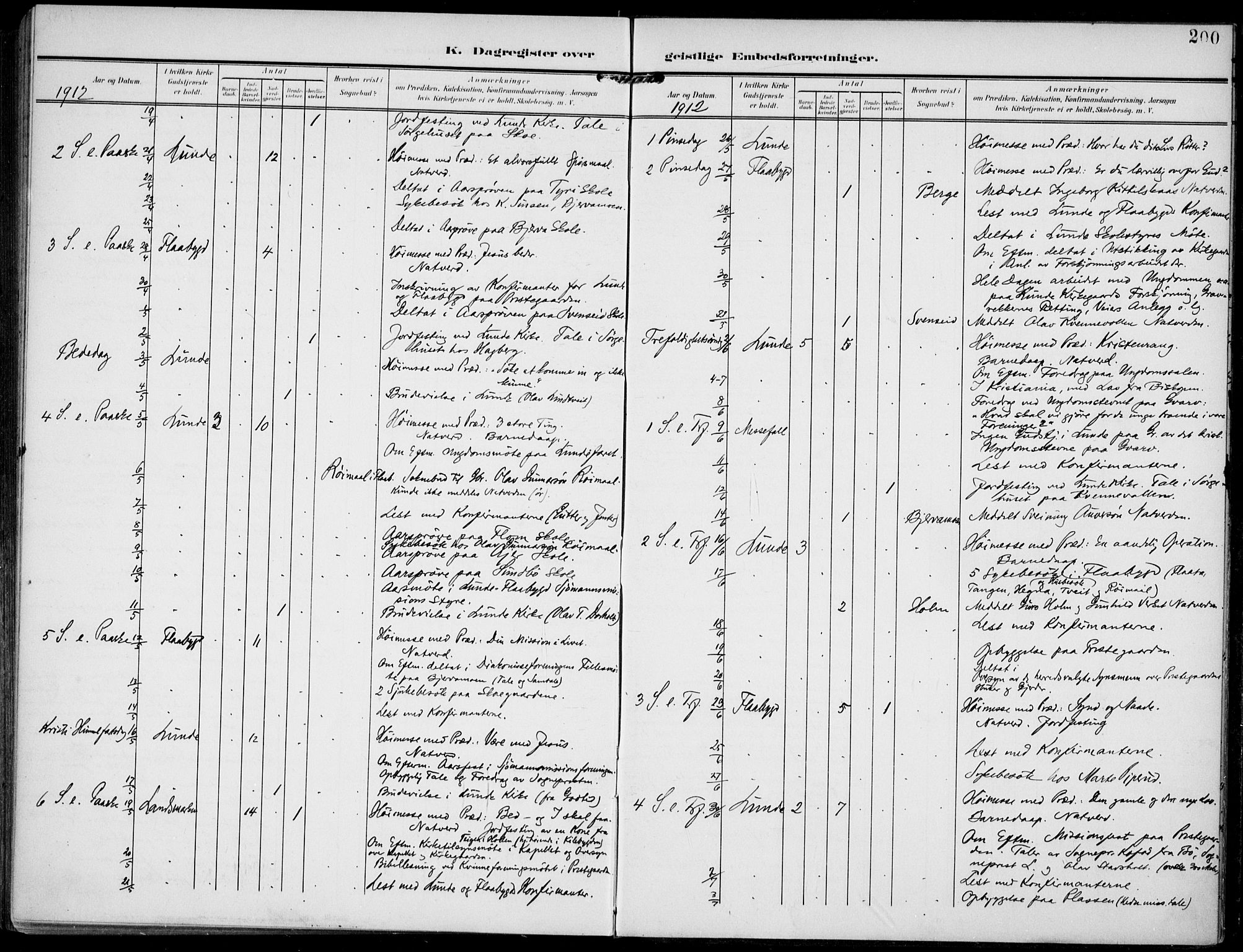 Lunde kirkebøker, AV/SAKO-A-282/F/Fa/L0004: Parish register (official) no. I 4, 1902-1913, p. 200