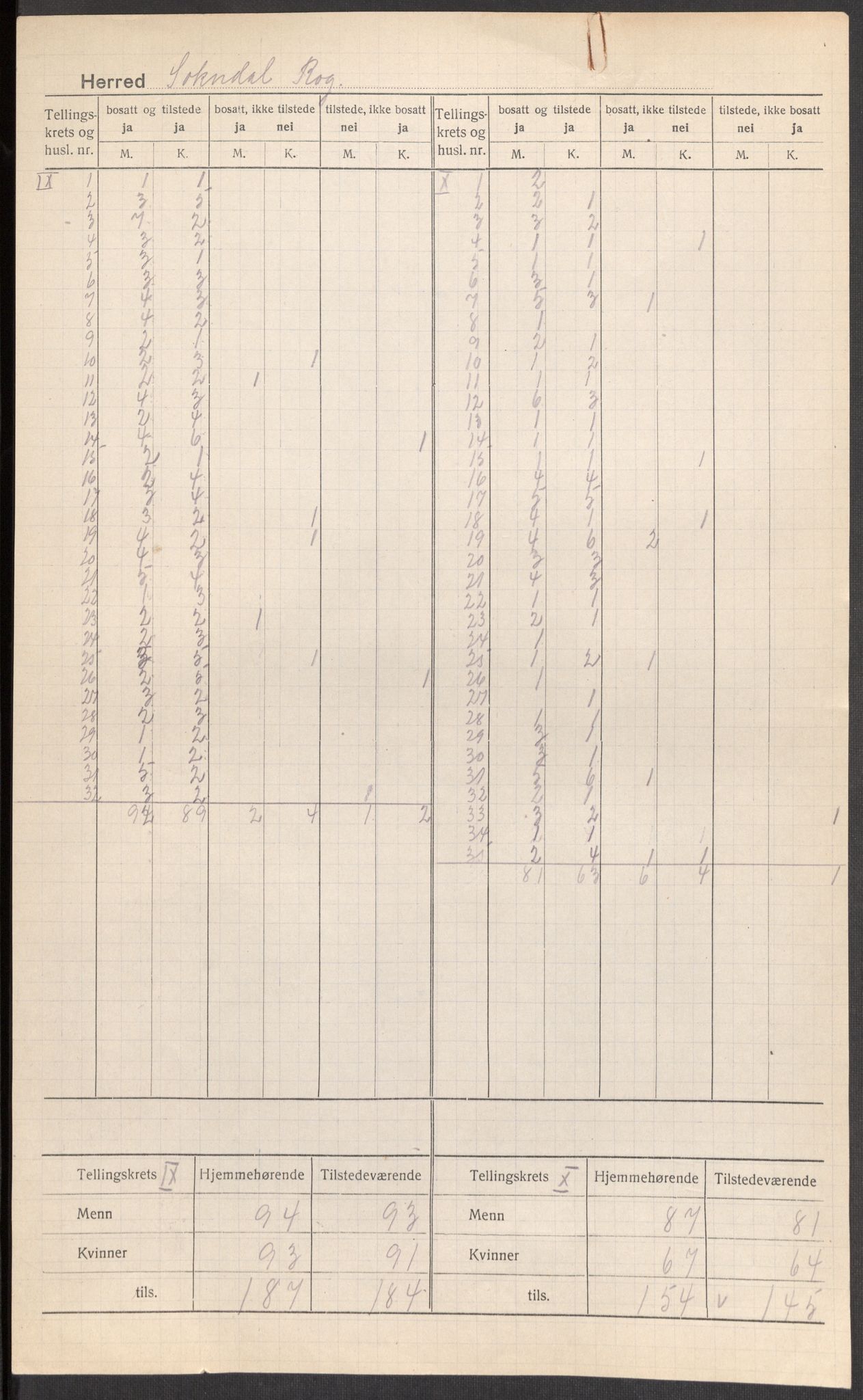 SAST, 1920 census for Sokndal, 1920, p. 10