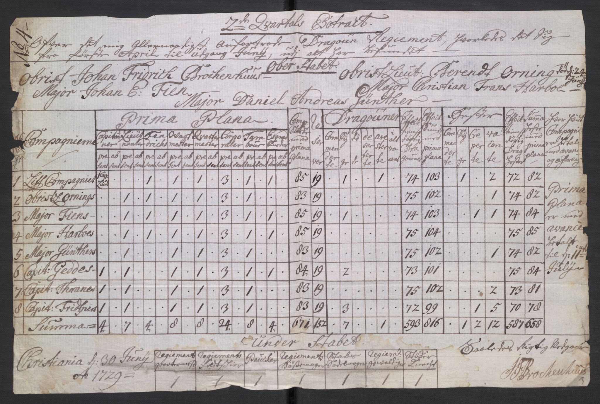 Kommanderende general (KG I) med Det norske krigsdirektorium, AV/RA-EA-5419/D/L0265: 1. Sønnafjelske dragonregiment: Lister, 1717-1753, p. 129