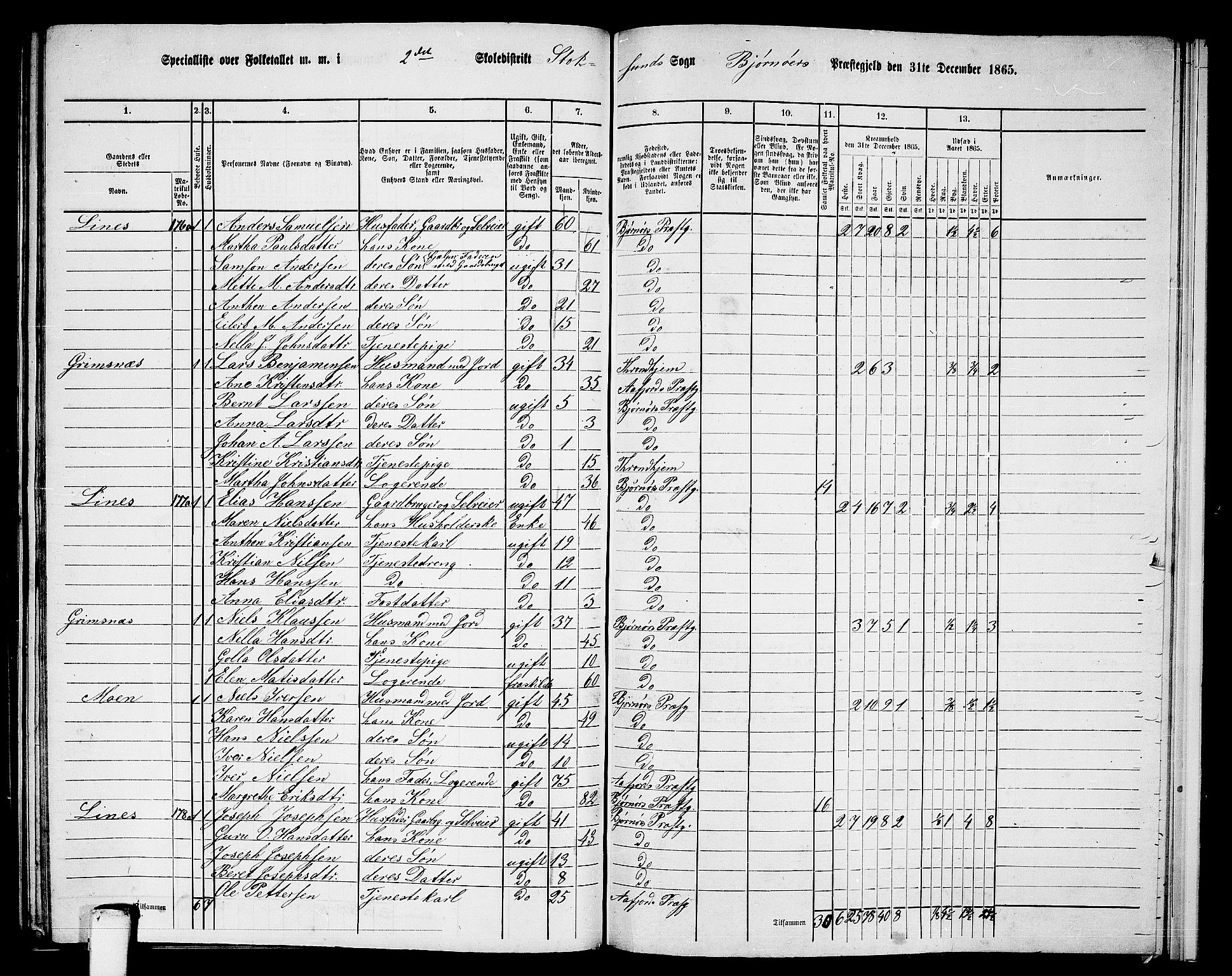 RA, 1865 census for Bjørnør, 1865, p. 147