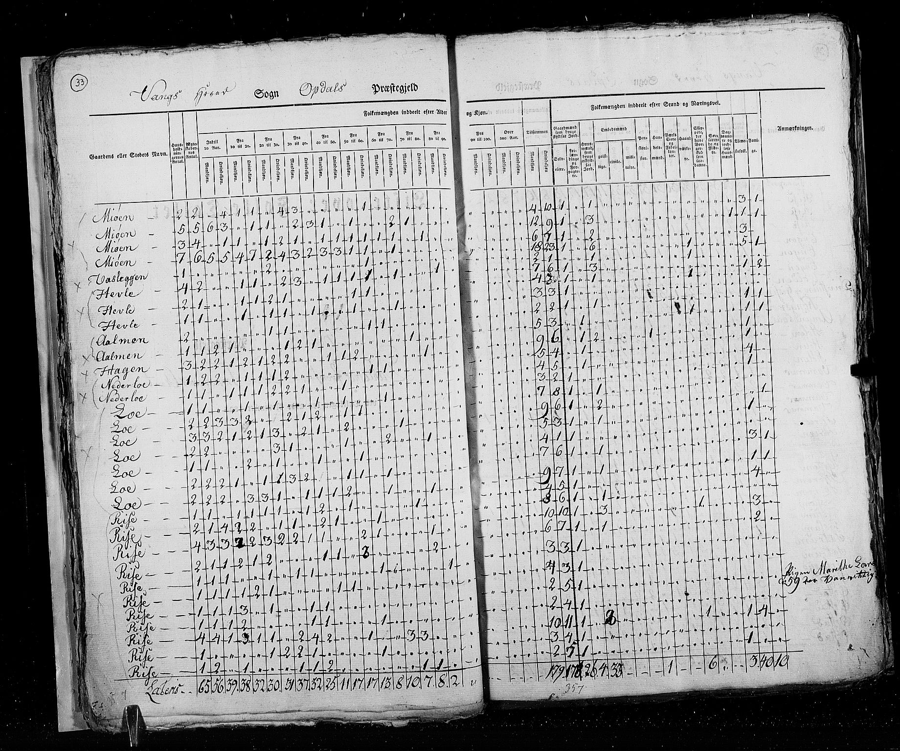 RA, Census 1825, vol. 16: Søndre Trondhjem amt, 1825, p. 33