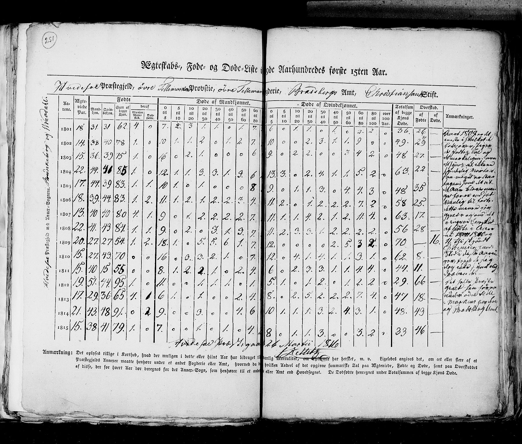 RA, Census 1815, vol. 6: Akershus stift and Kristiansand stift, 1815, p. 251