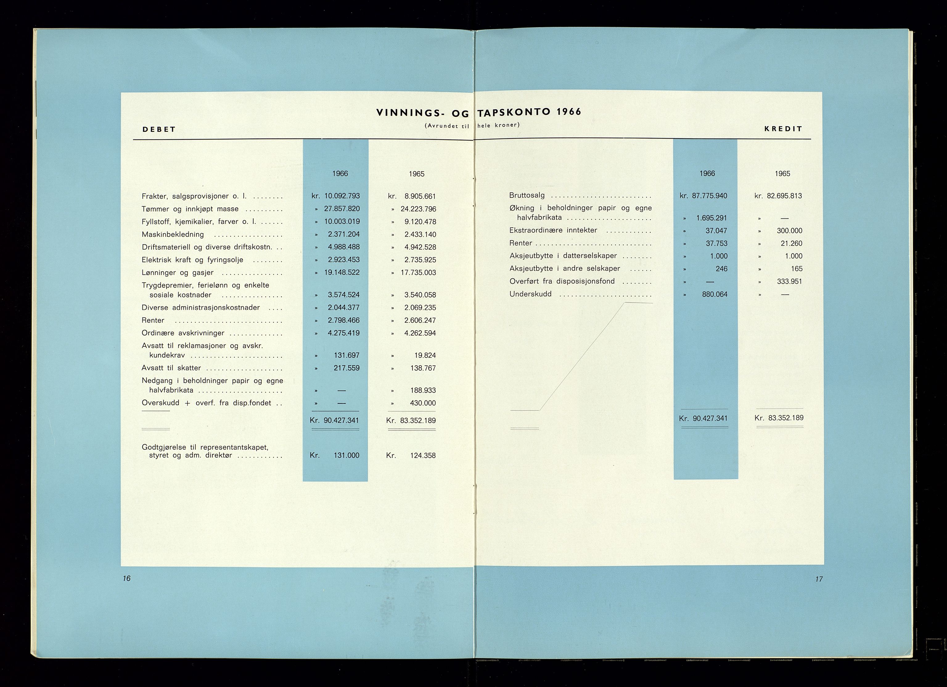 Hunsfos fabrikker, AV/SAK-D/1440/01/L0001/0003: Vedtekter, anmeldelser og årsberetninger / Årsberetninger og regnskap, 1918-1989, p. 274