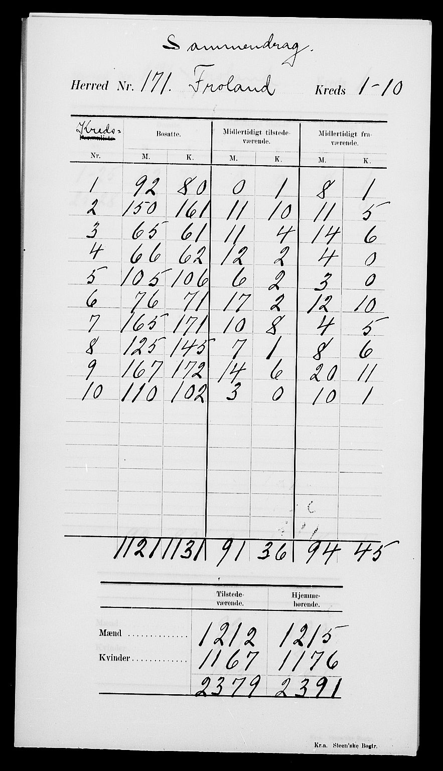 SAK, 1900 census for Froland, 1900, p. 4